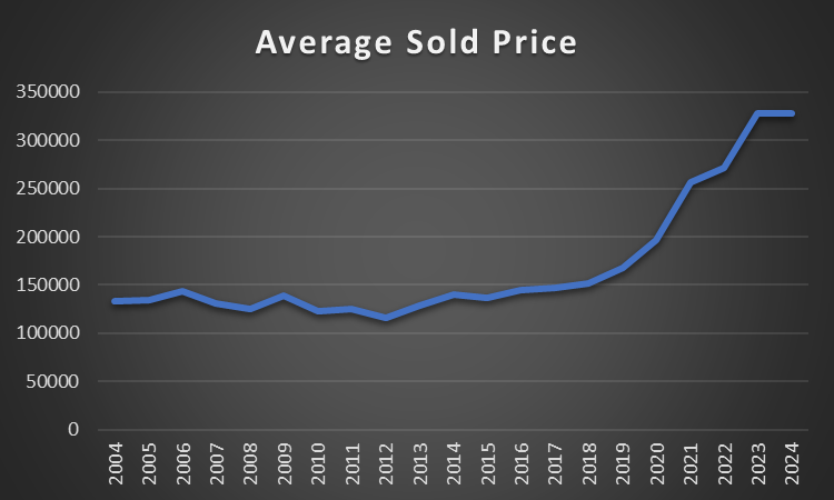 20 Year and 5 Year Sales Trends in the City of Sturgeon Bay