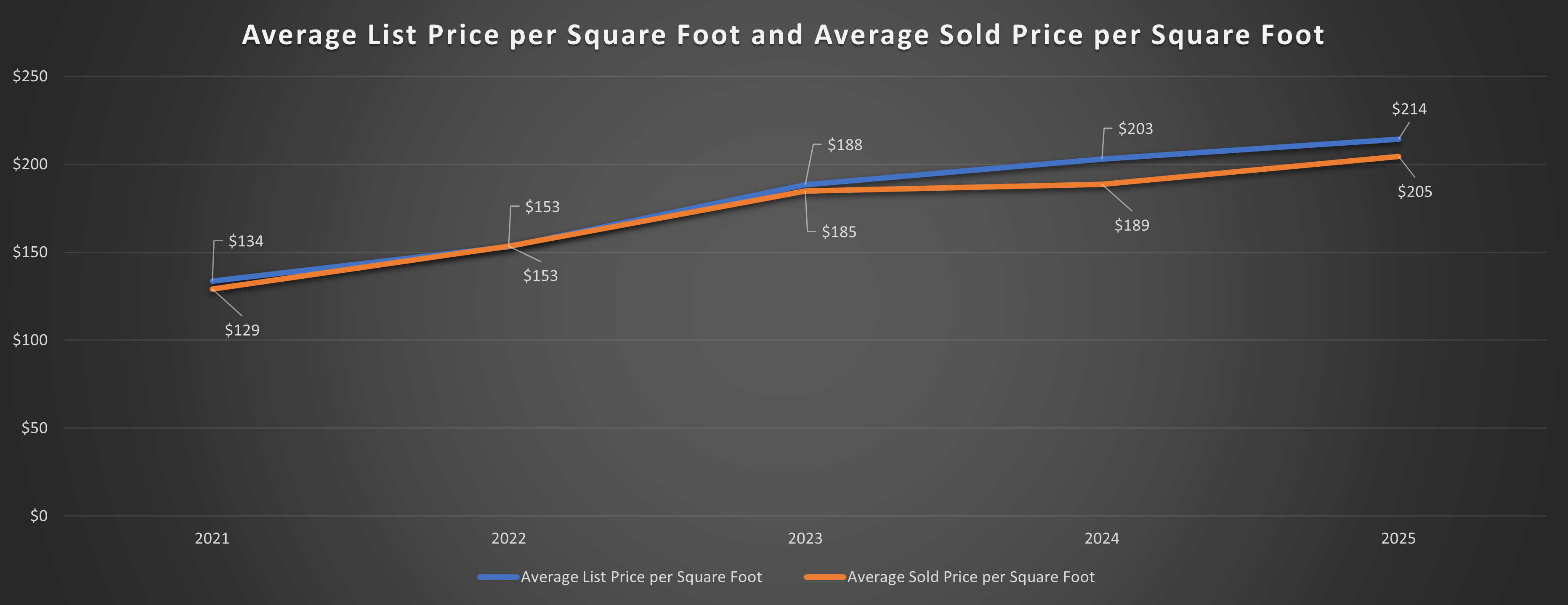 2025 Residential Sales Stats for the City of Sturgeon Bay