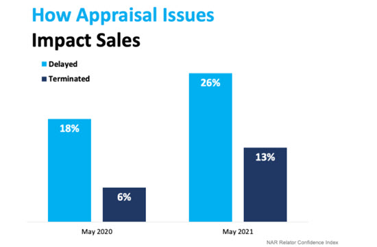 What To Expect as Appraisal Gaps Grow