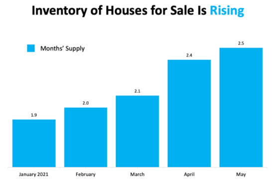 Housing Supply Is Rising. What Does That Mean for You?