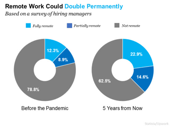 Remote Work Is Here To Stay. Can Your Home Deliver the Space You Need?