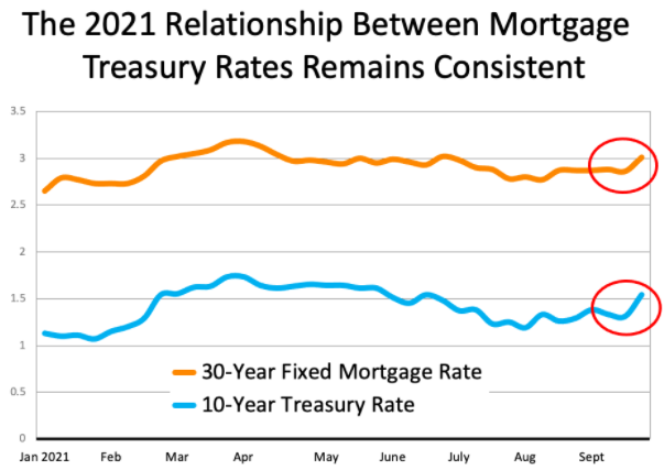 The Main Key to Understanding the Rise in Mortgage Rates