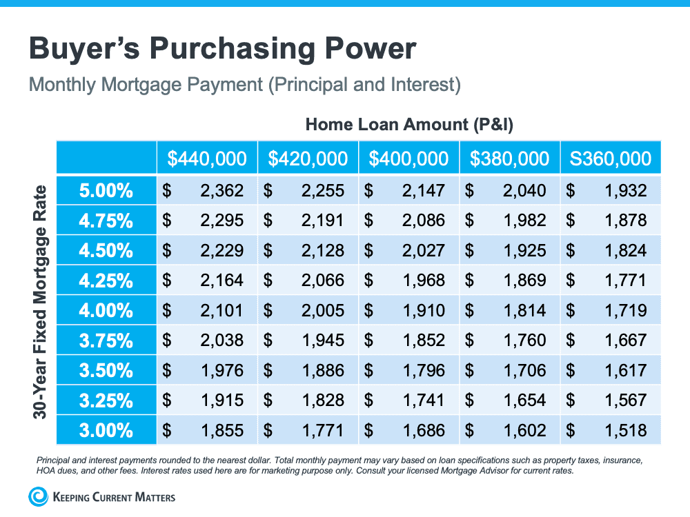 Current home deals loan interest rates