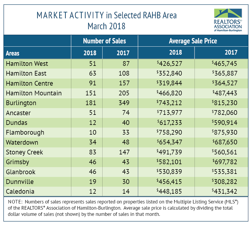 RAHB Market Activity March 2018