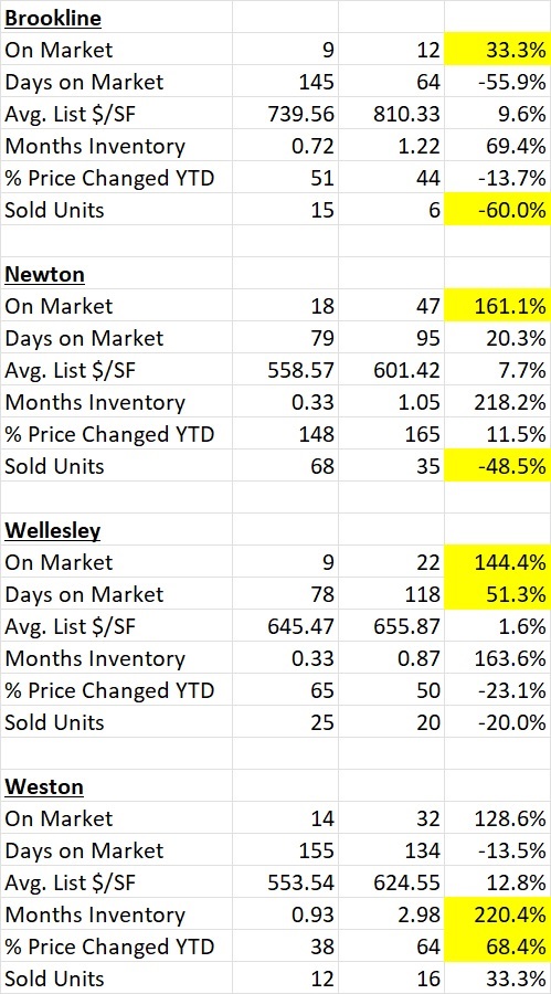 December 2022 Market Study: Sales Drop 41.1% vs. Prior Year for Single Family Homes in Prime MetroWest Luxury Markets