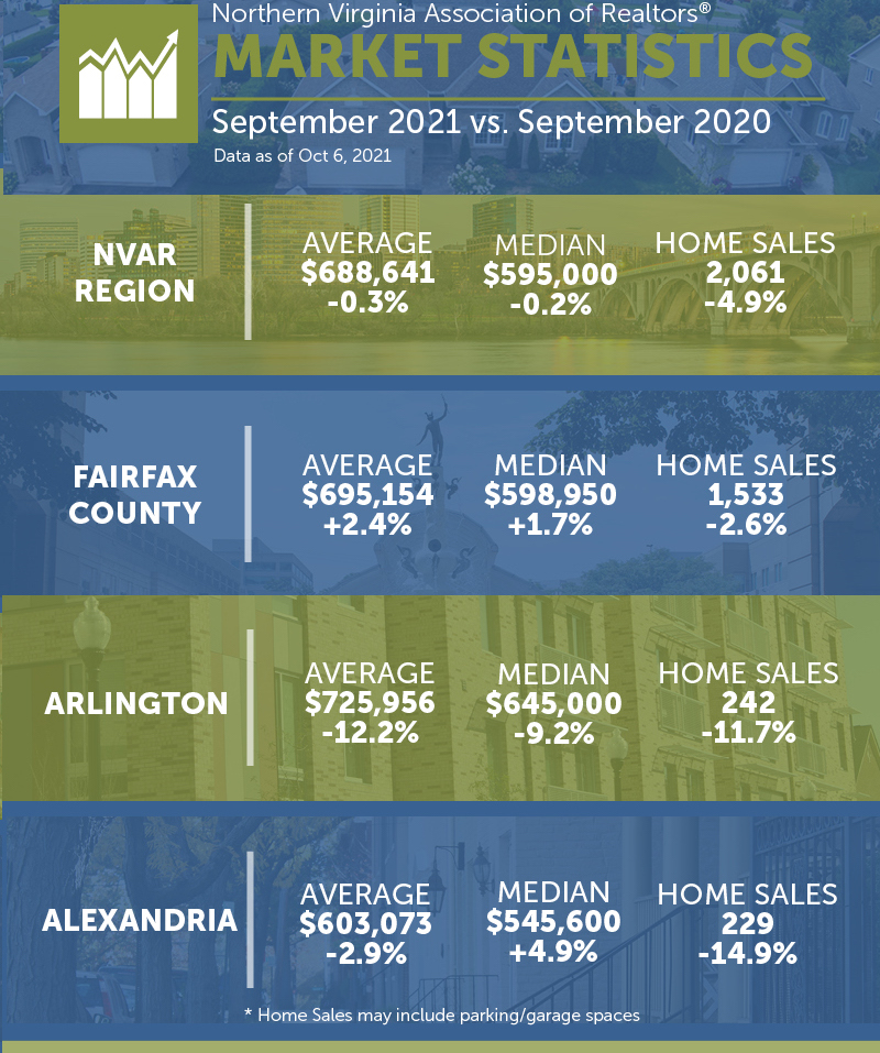 September NOVA Housing Market Brings a Balance