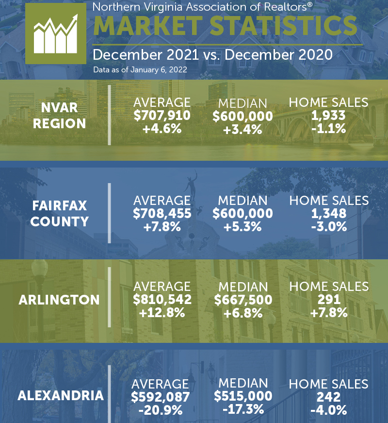 NoVA Housig Market Continues to THRIVE!