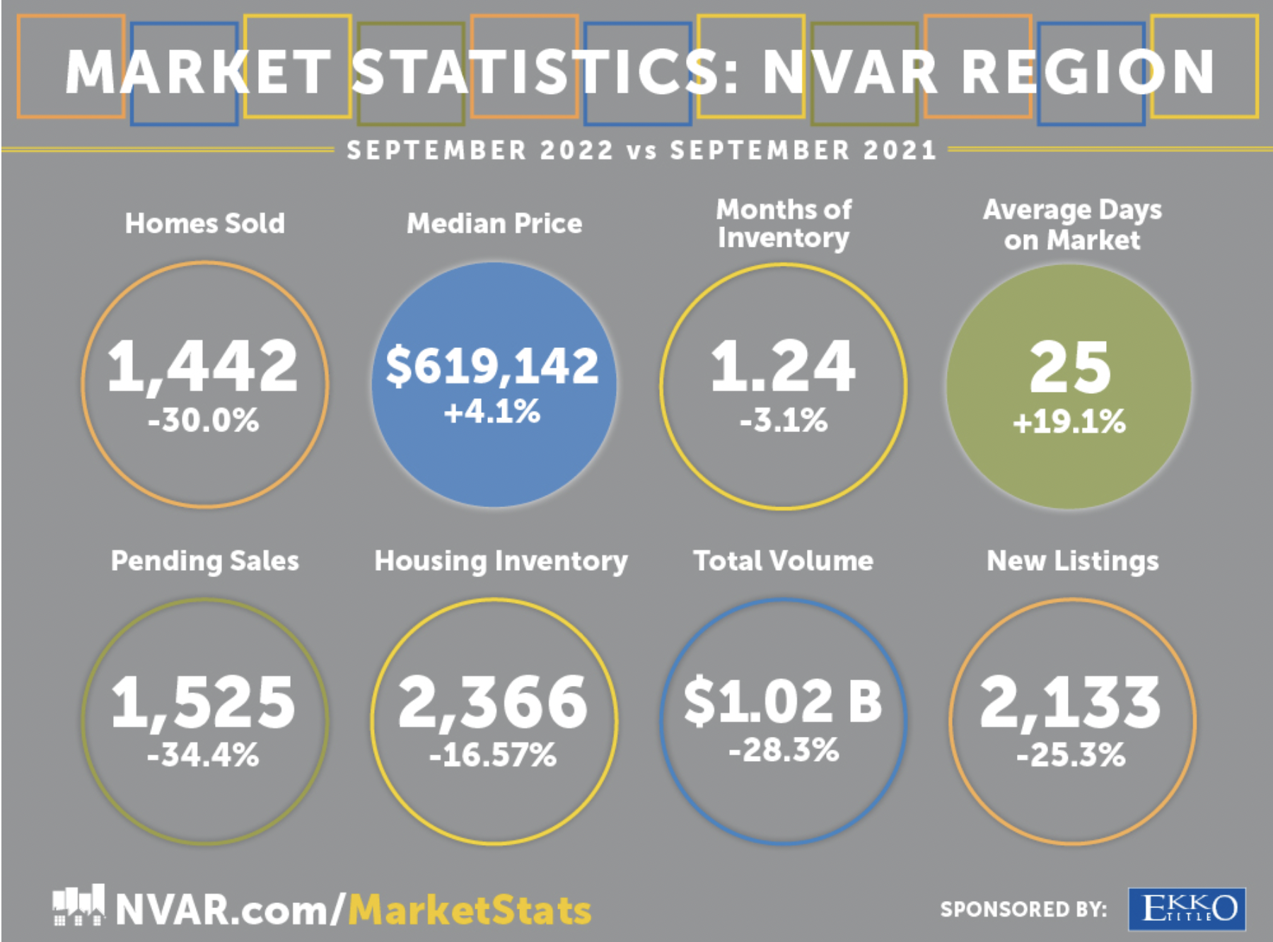 September 2022 NoVa Housing Market Update