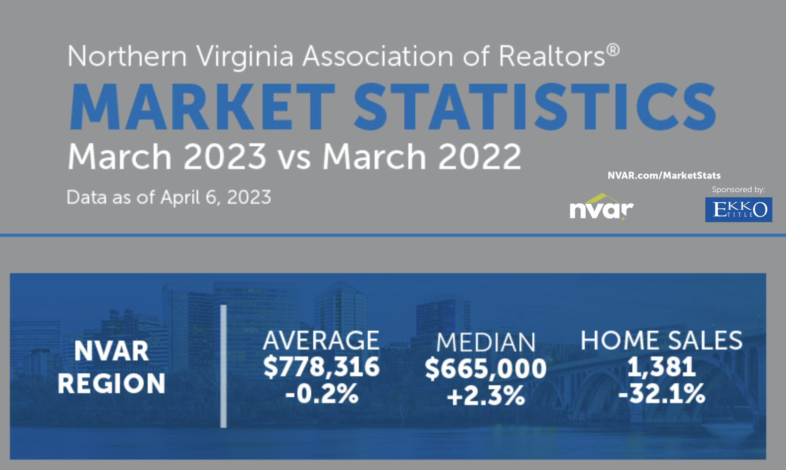 Housing Market Update – Outlook is Good for Northern Virginia