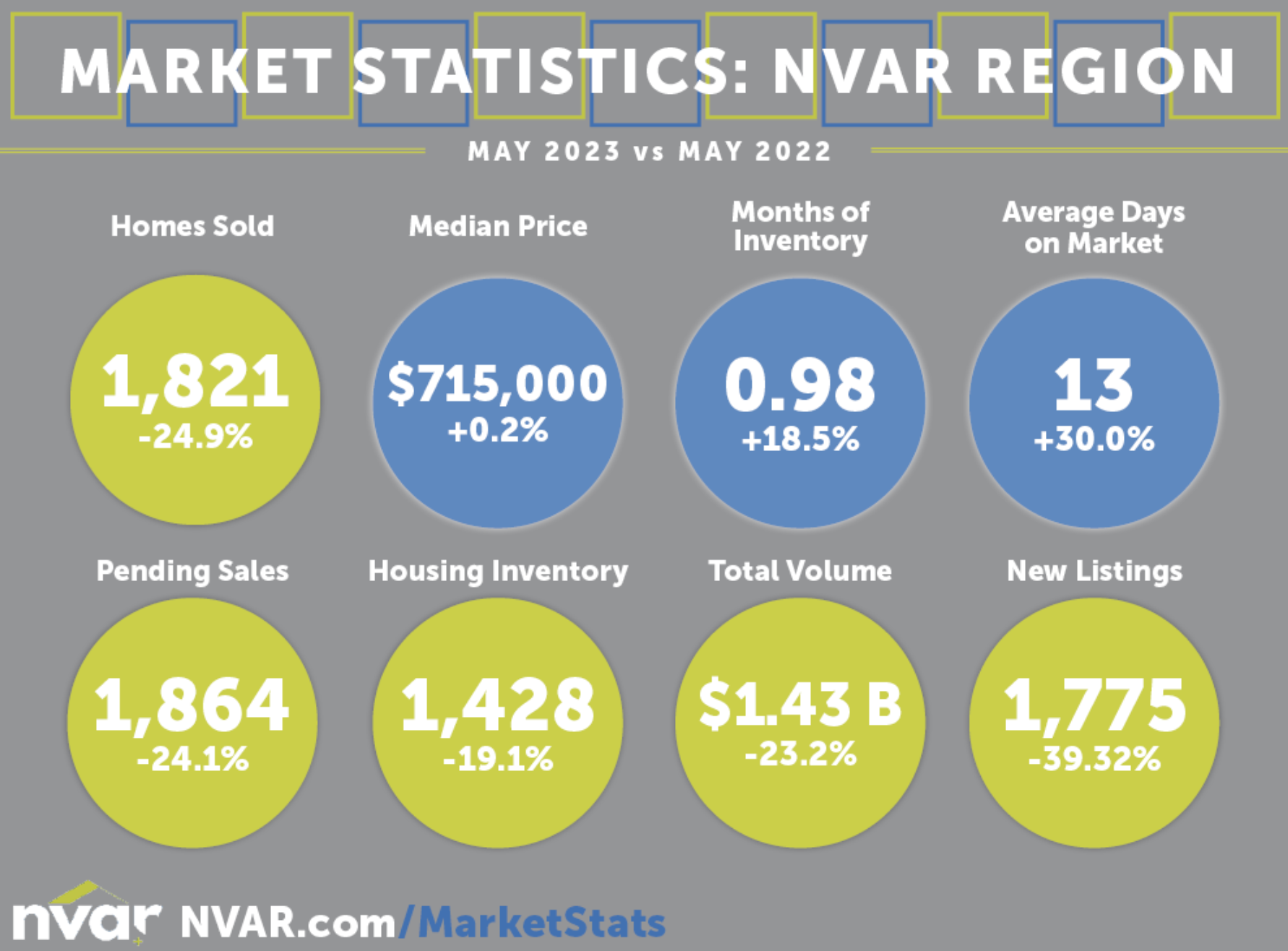 Sales and Inventory are Down – Prices Holding Steady Compared to 2022