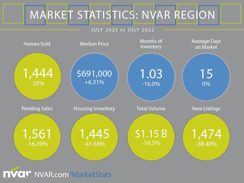 July Home Prices Up and Inventory Down