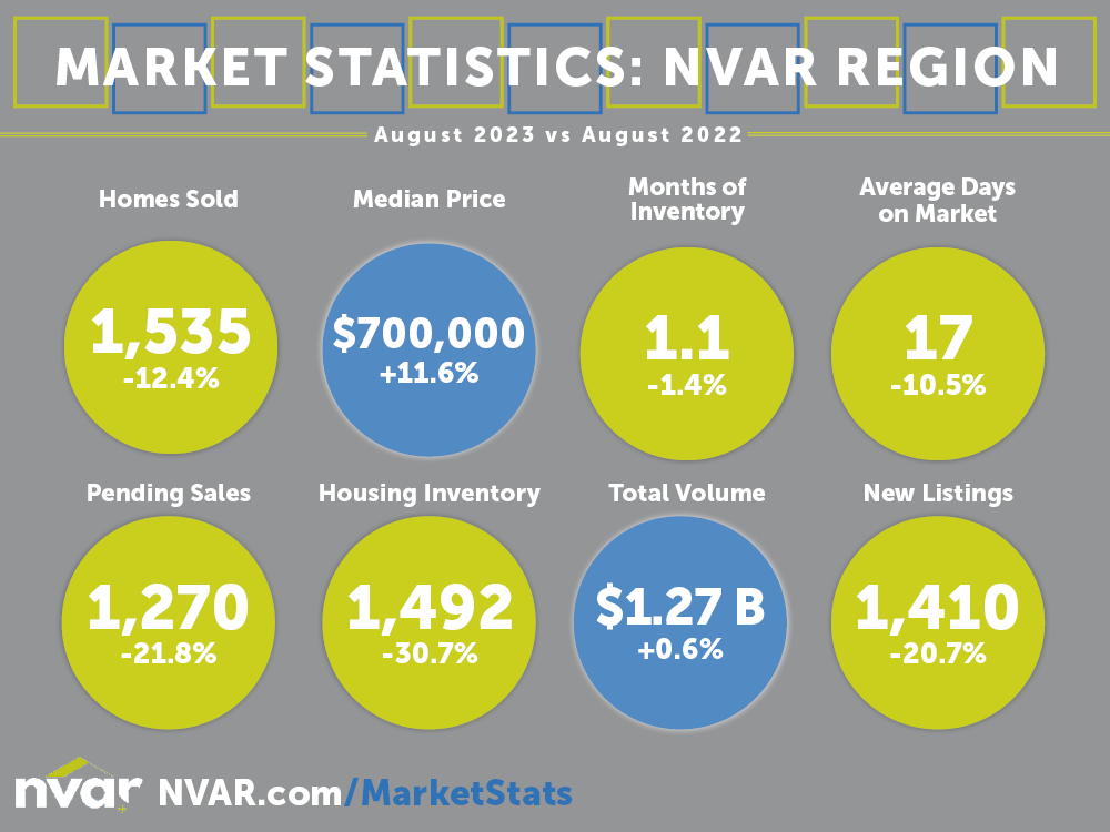 August Northern Virginia Real Estate Market Update