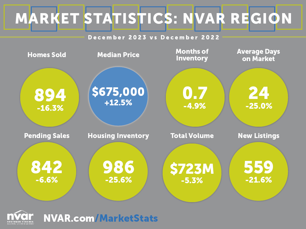 Northern Virginia’s Real Estate Market Update