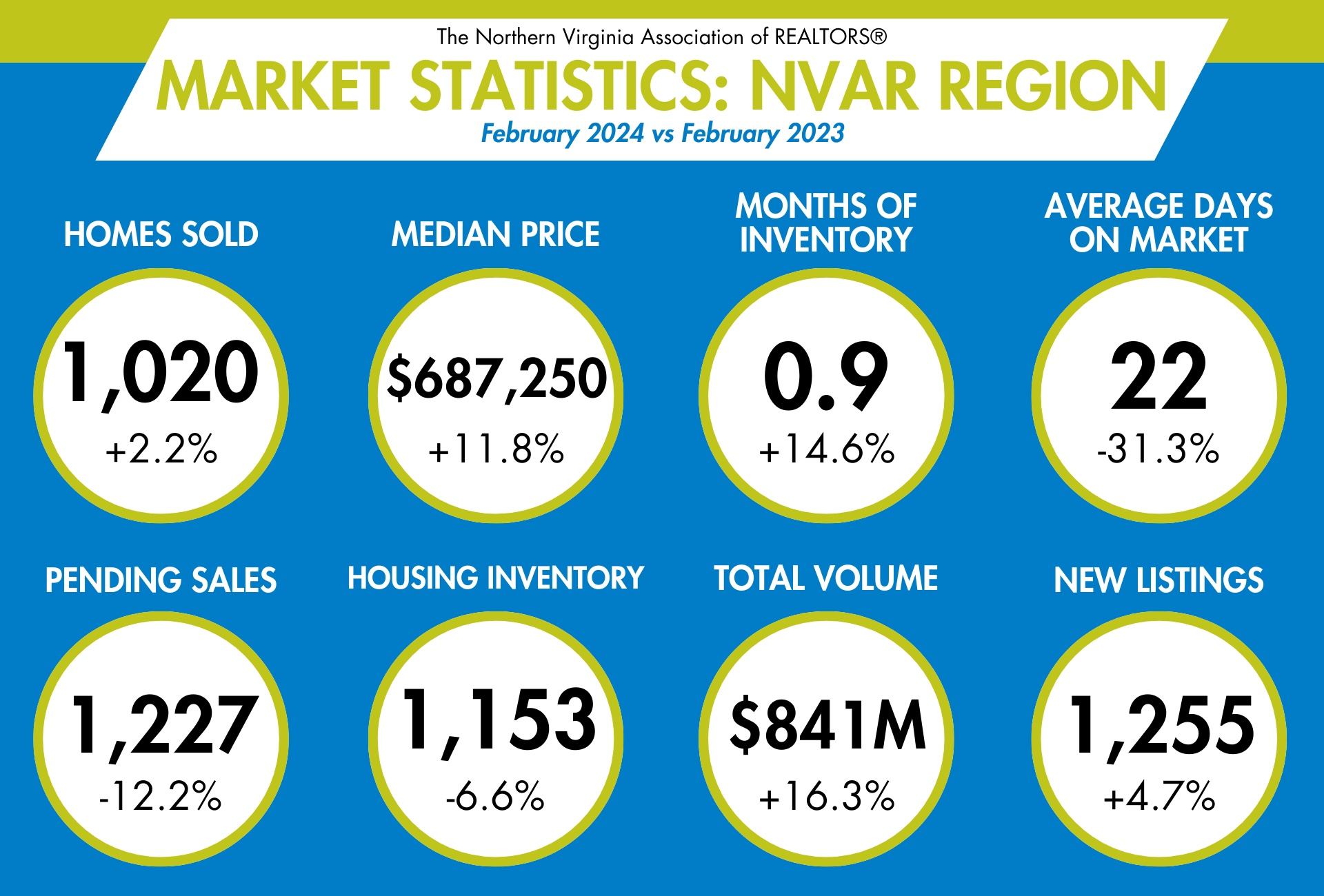 Northern Virginia Real Estate Market Update – February 2024