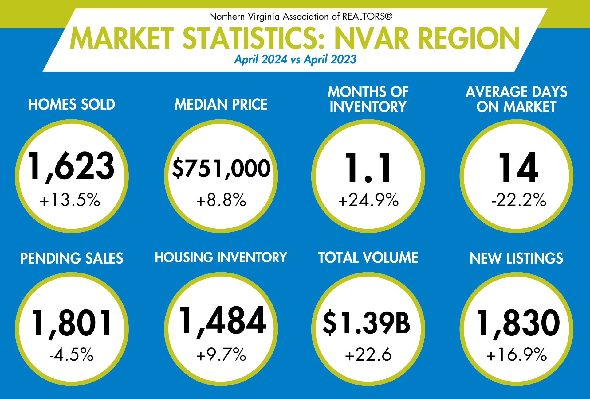 April Home Sales Improve in Northern Virginia: Market Shows Strong Resilience