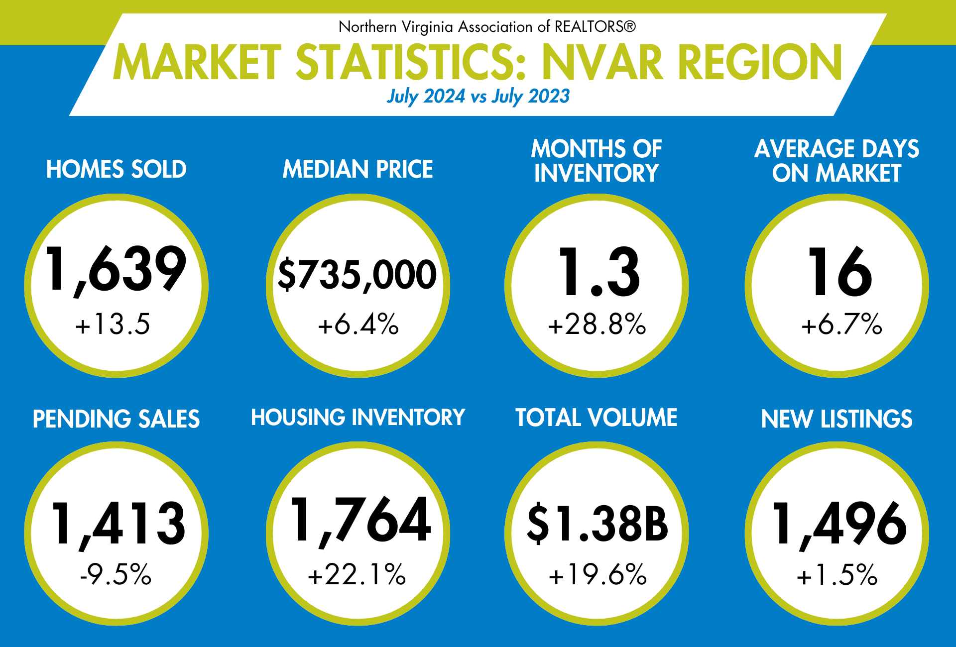 July Homes Sales Surged as Inventory Grows and Market Stabilizes
