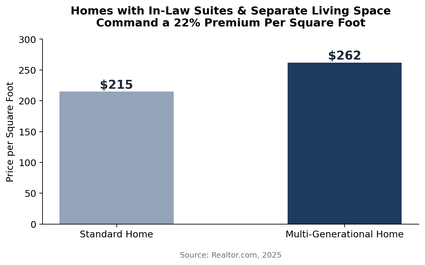 Chart showing multi-generational homes sell for $262 per square foot versus $215 for standard homes, a 22% premium