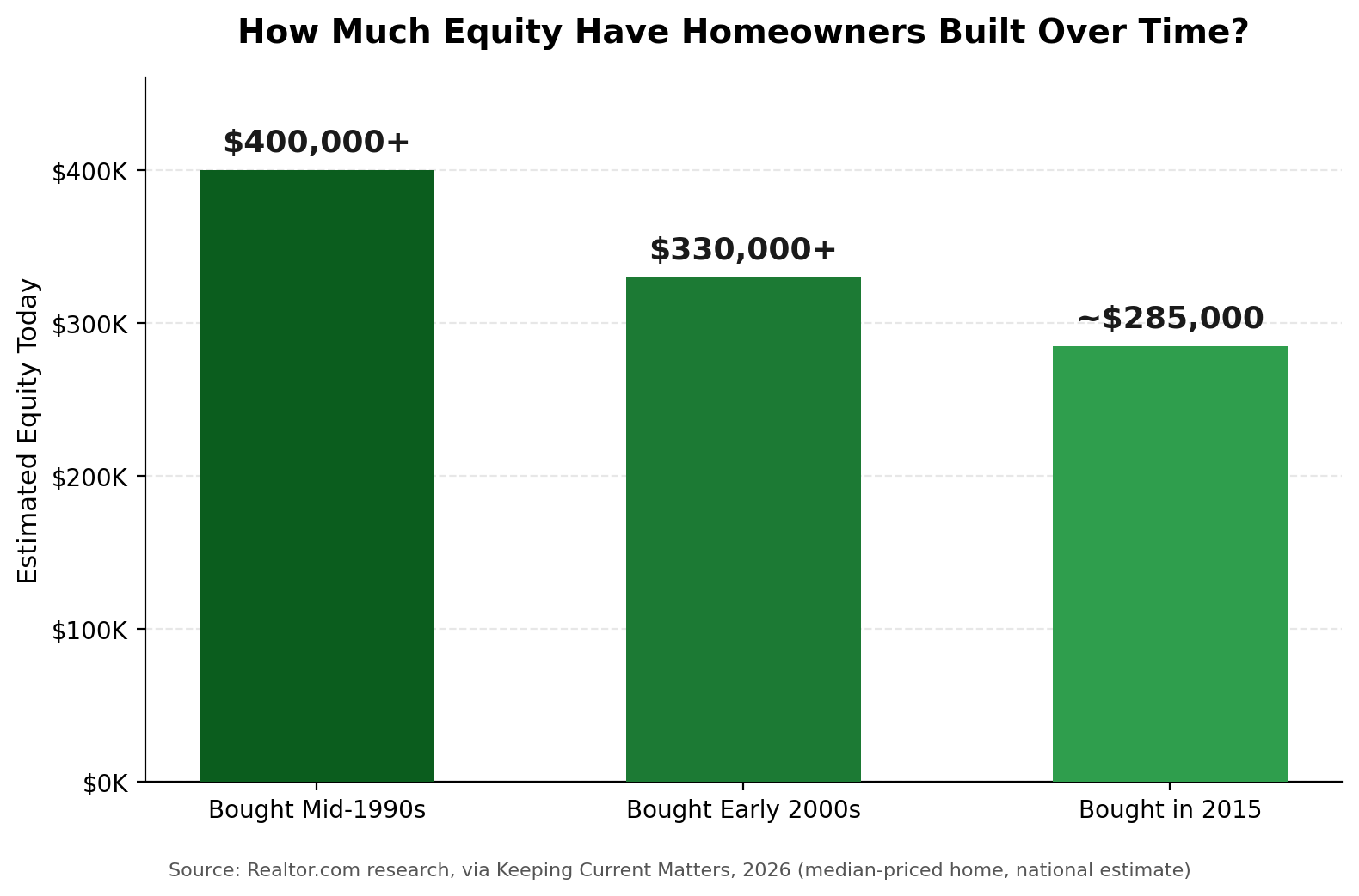Chart showing estimated home equity built over time: over $400,000 for homeowners who bought in the mid-1990s, over $330,000 for early-2000s buyers, and nearly $285,000 for those who bought in 2015