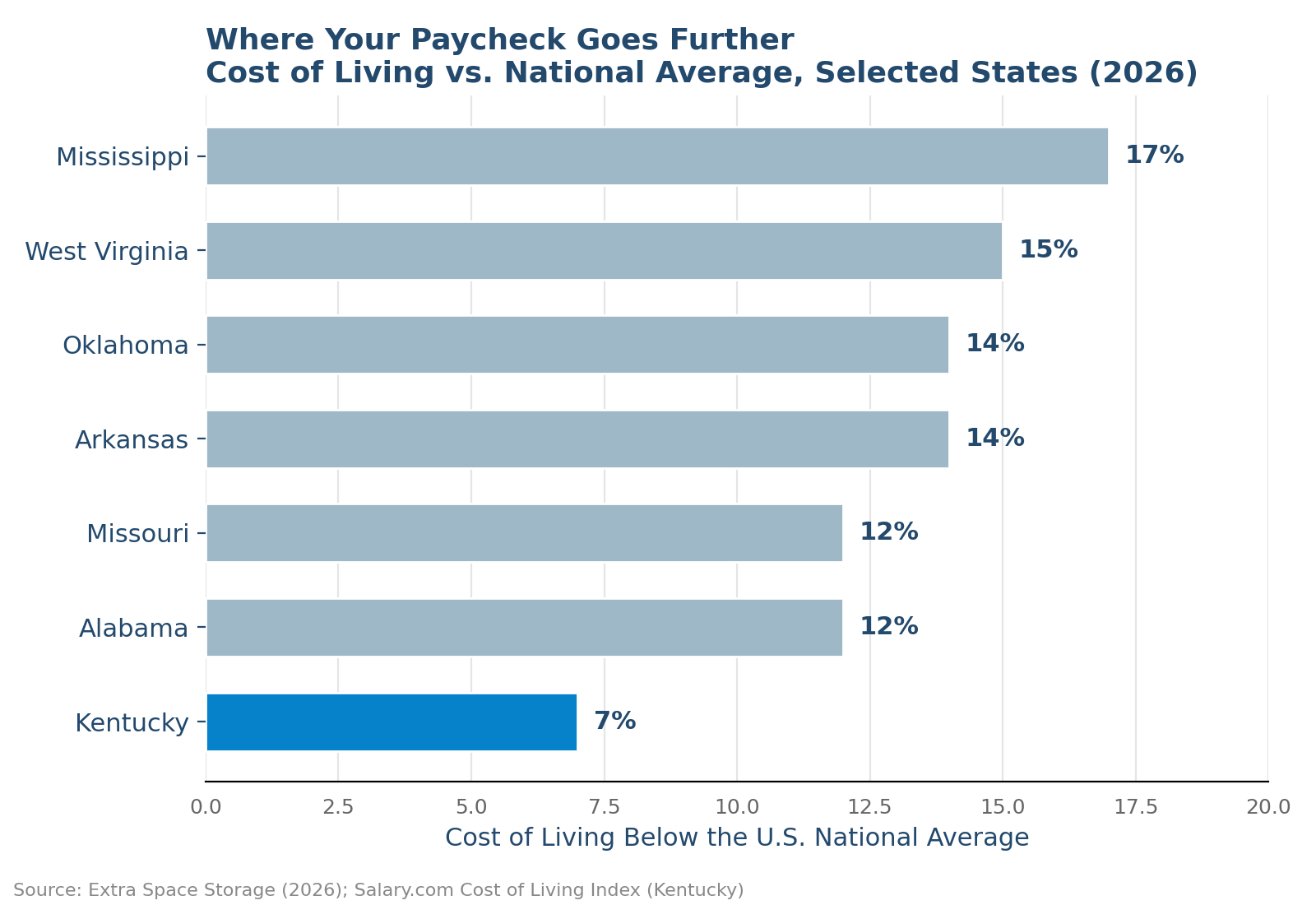 Chart showing cost of living below the national average: Mississippi 17%, West Virginia 15%, Oklahoma 14%, Arkansas 14%, Missouri 12%, Alabama 12%, and Kentucky 7%