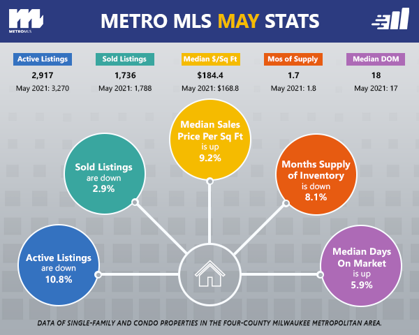 May 2022 real estate market report