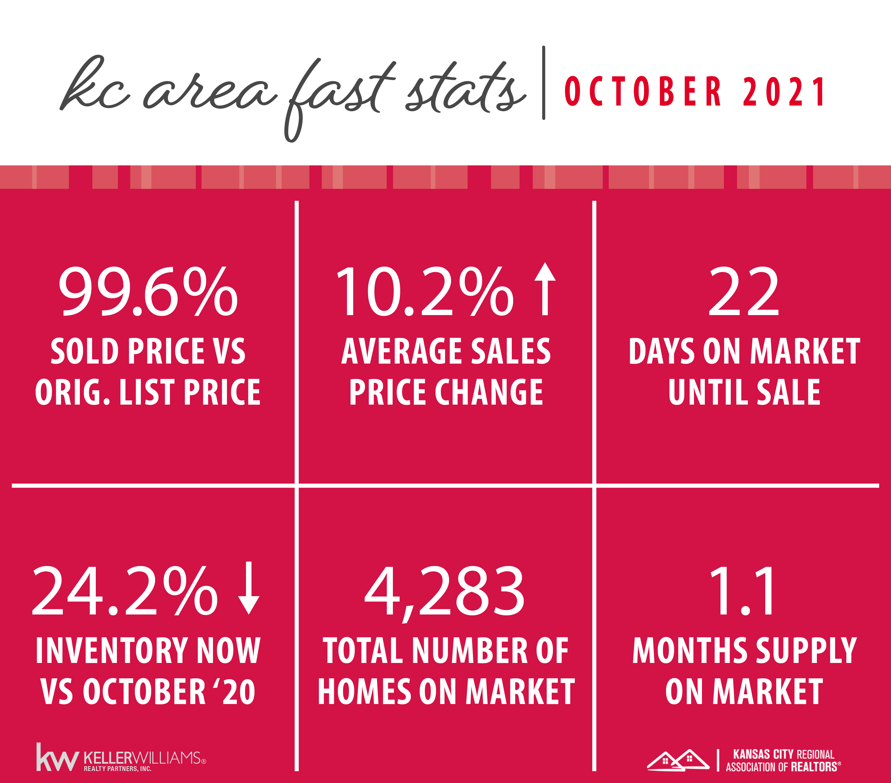 OCTOBER 2021 KANSAS CITY MARKET UPDATE