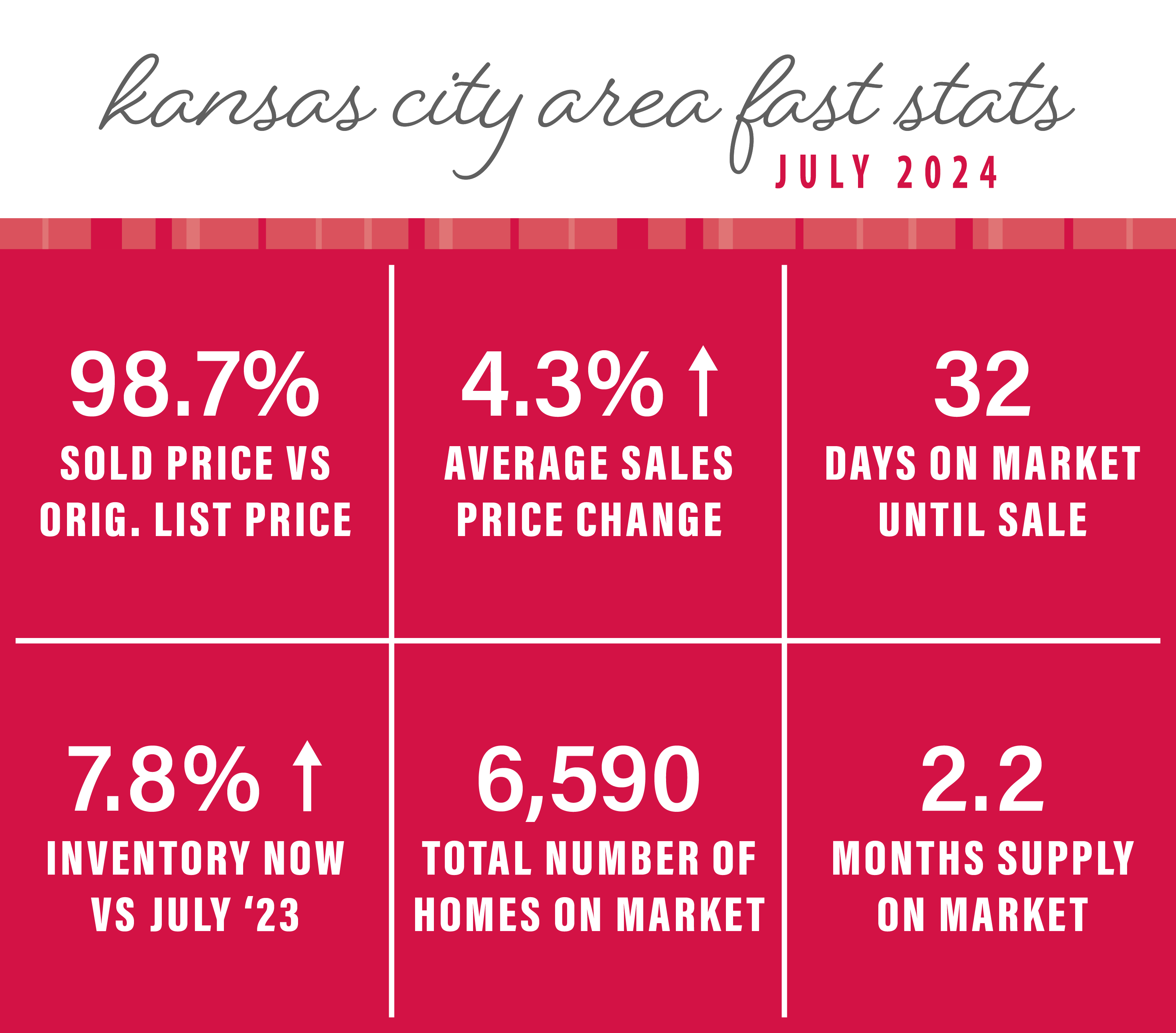 Homes are selling for an average of 98.7% of the original list price. Days on the market is at 32 days. KC has a 2.2 months supply of homes on the market, which is 6,590 available houses. 