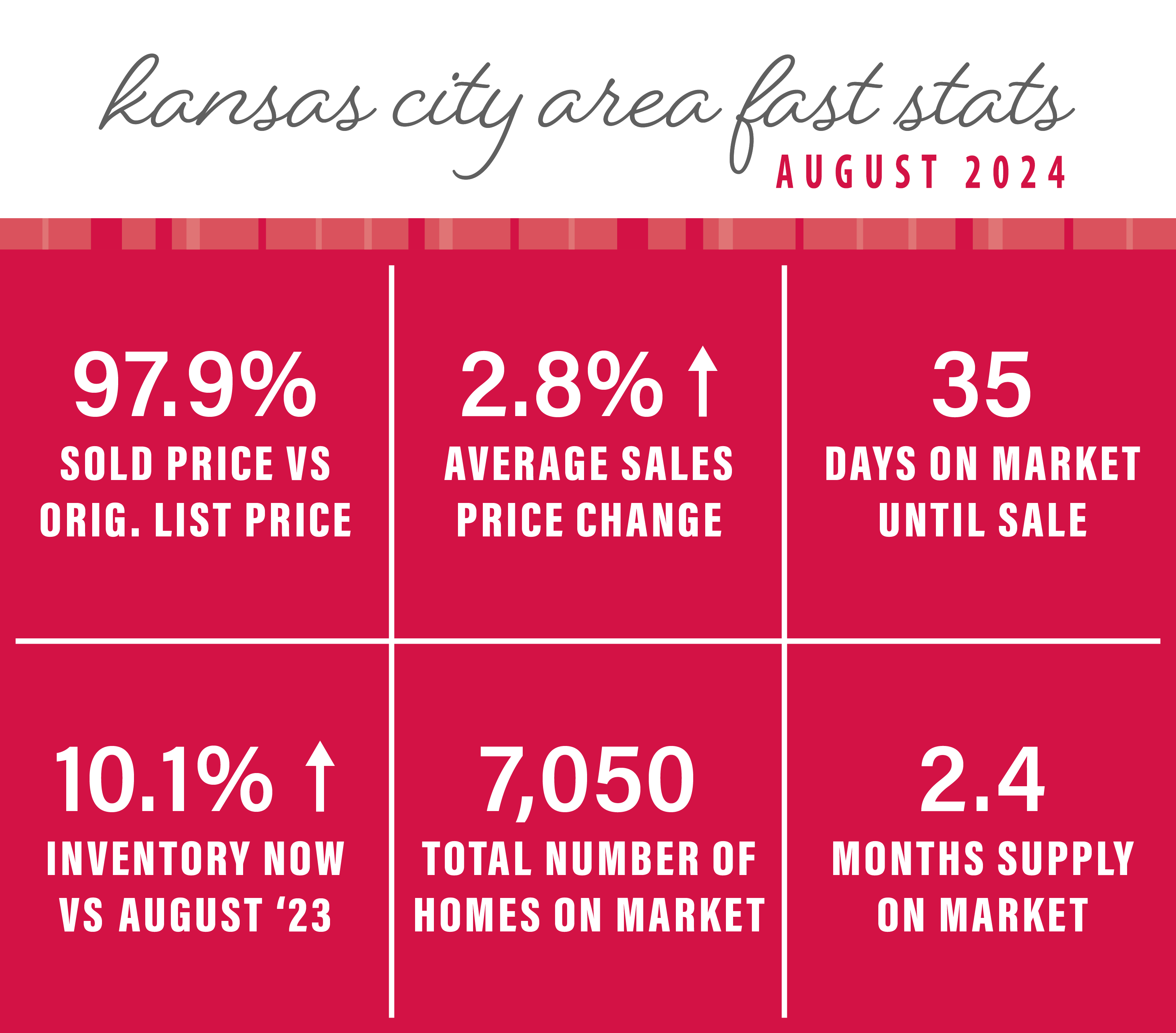 Homes are selling for an average of 97.9% of the original list price. Days on the market is at 35 days. KC has a 2.4 months supply of homes on the market, which is 7,050 available houses. 