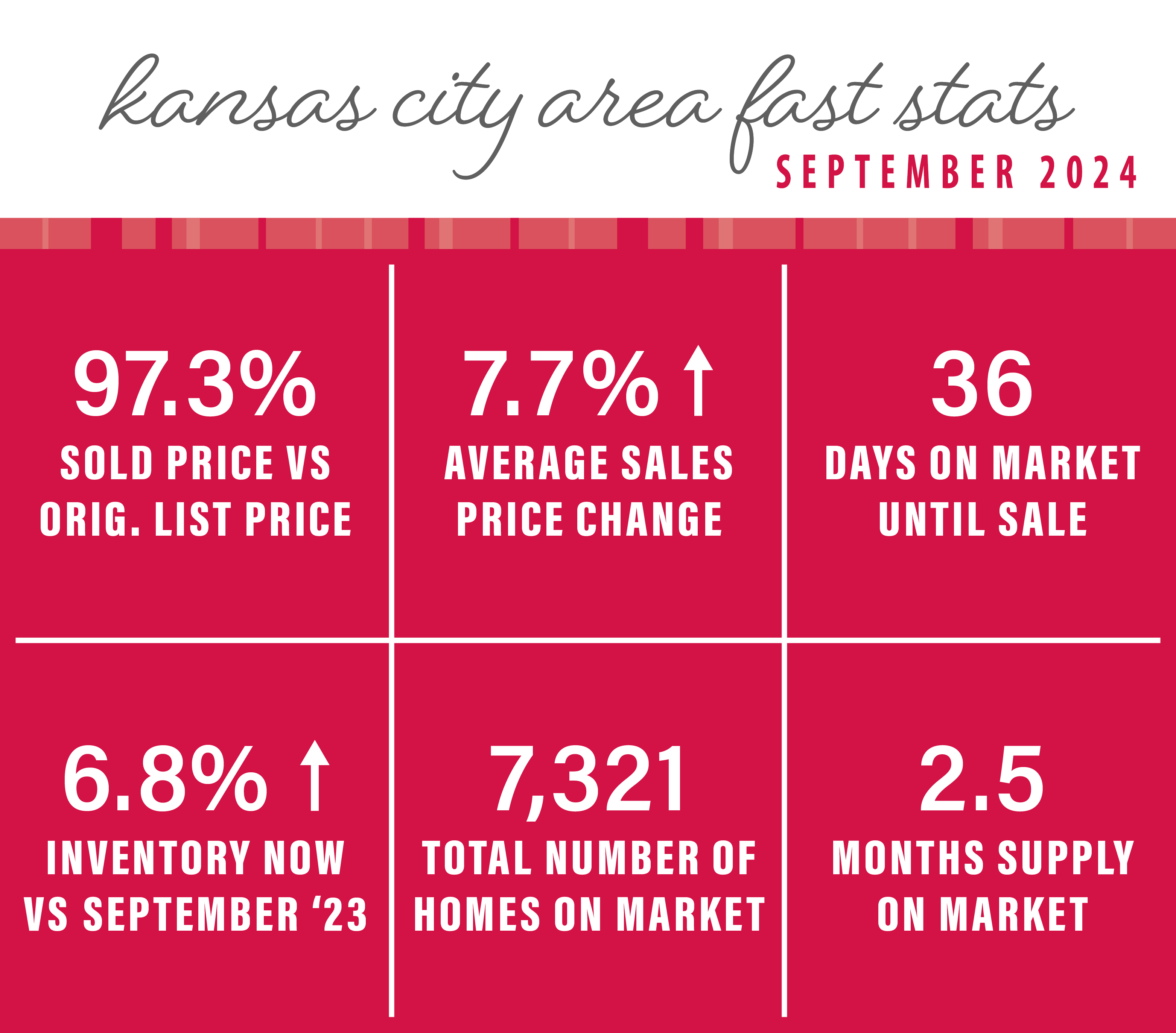 Homes are selling for an average of 97.3% of the original list price. Days on the market is at 36 days. KC has a 2.5 months supply of homes on the market, which is 7,321 available houses.