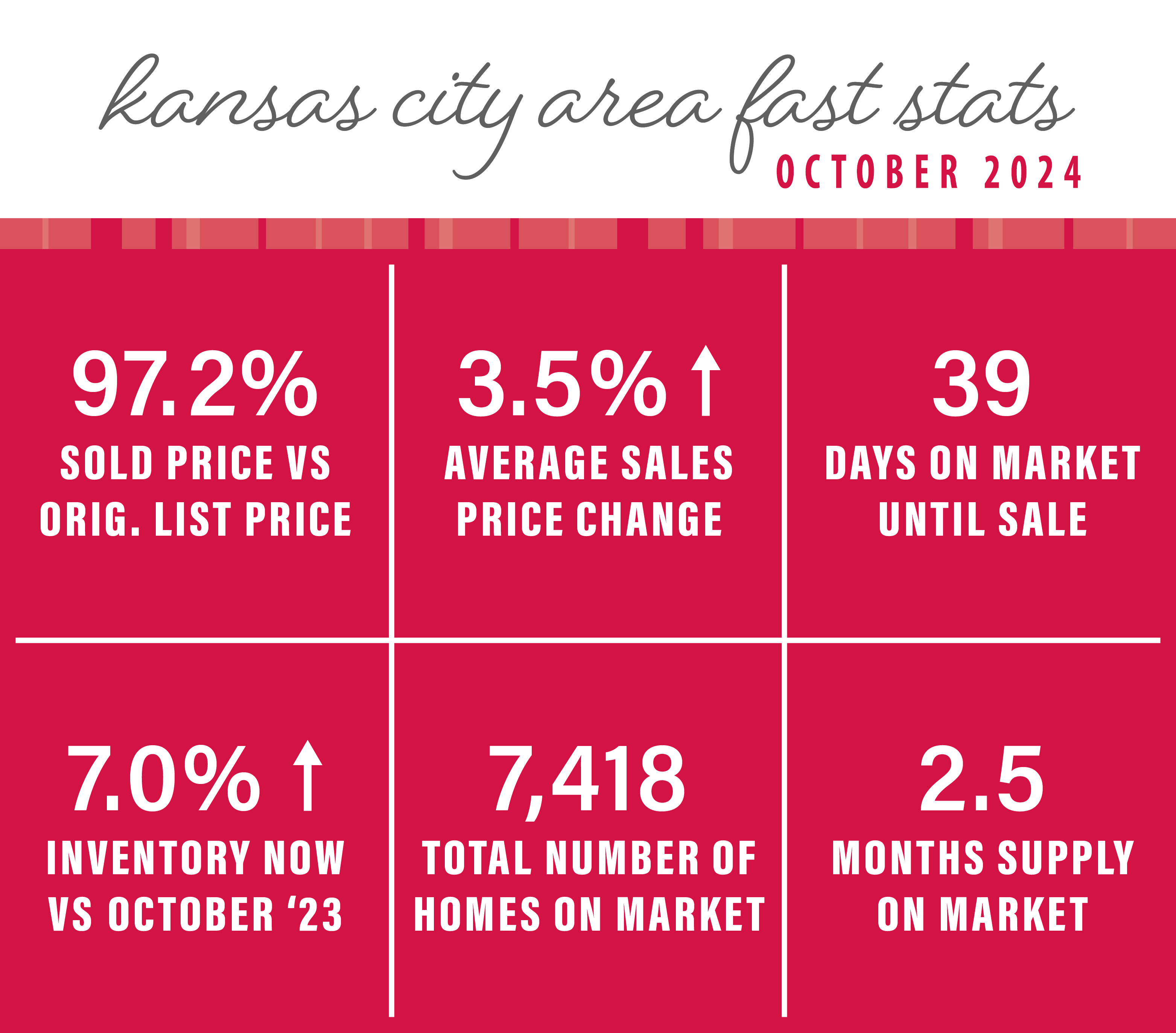 Homes are selling for an average of 97.2% of the original list price. Days on the market is at 39 days. KC has a 2.5 months supply of homes on the market, which is 7,418 available houses.