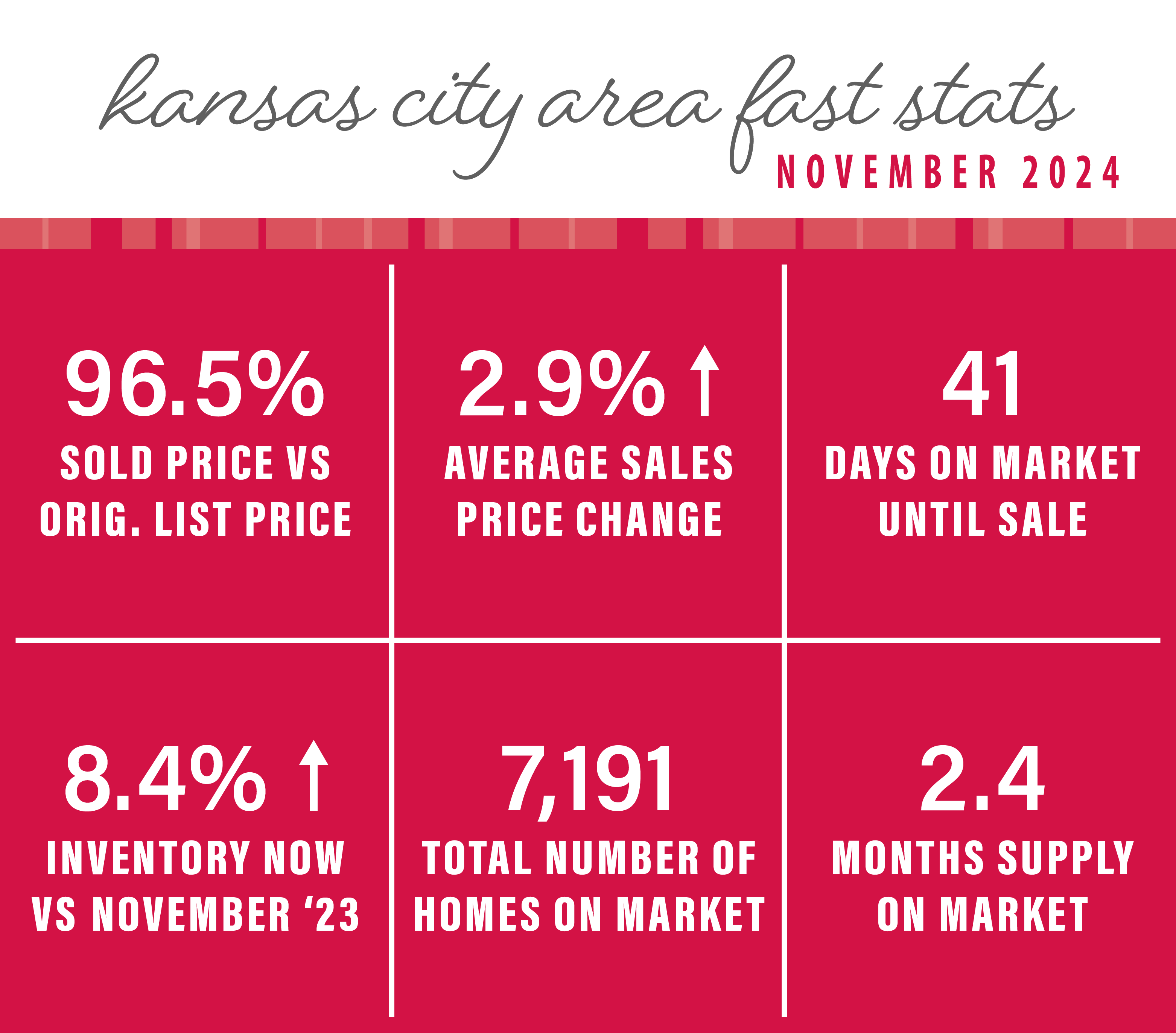 Homes are selling for an average of 96.5% of the original list price. Days on the market is at 41 days. KC has a 2.4 months supply of homes on the market, which is 7,191 available houses.