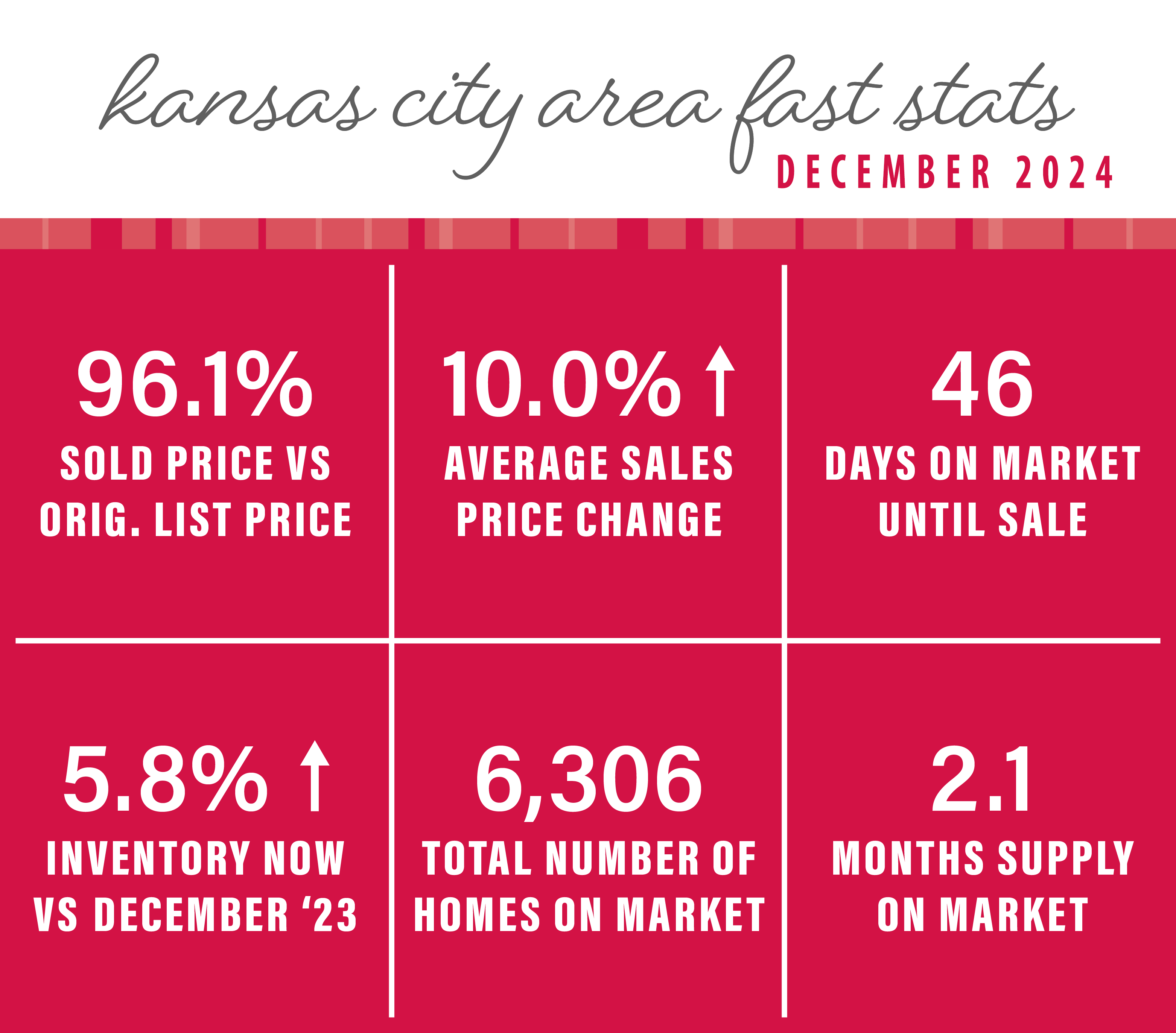 Homes are selling for an average of 96.1% of the original list price. Days on the market is at 46 days. KC has a 2.1 months supply of homes on the market, which is 6,306 available houses.
