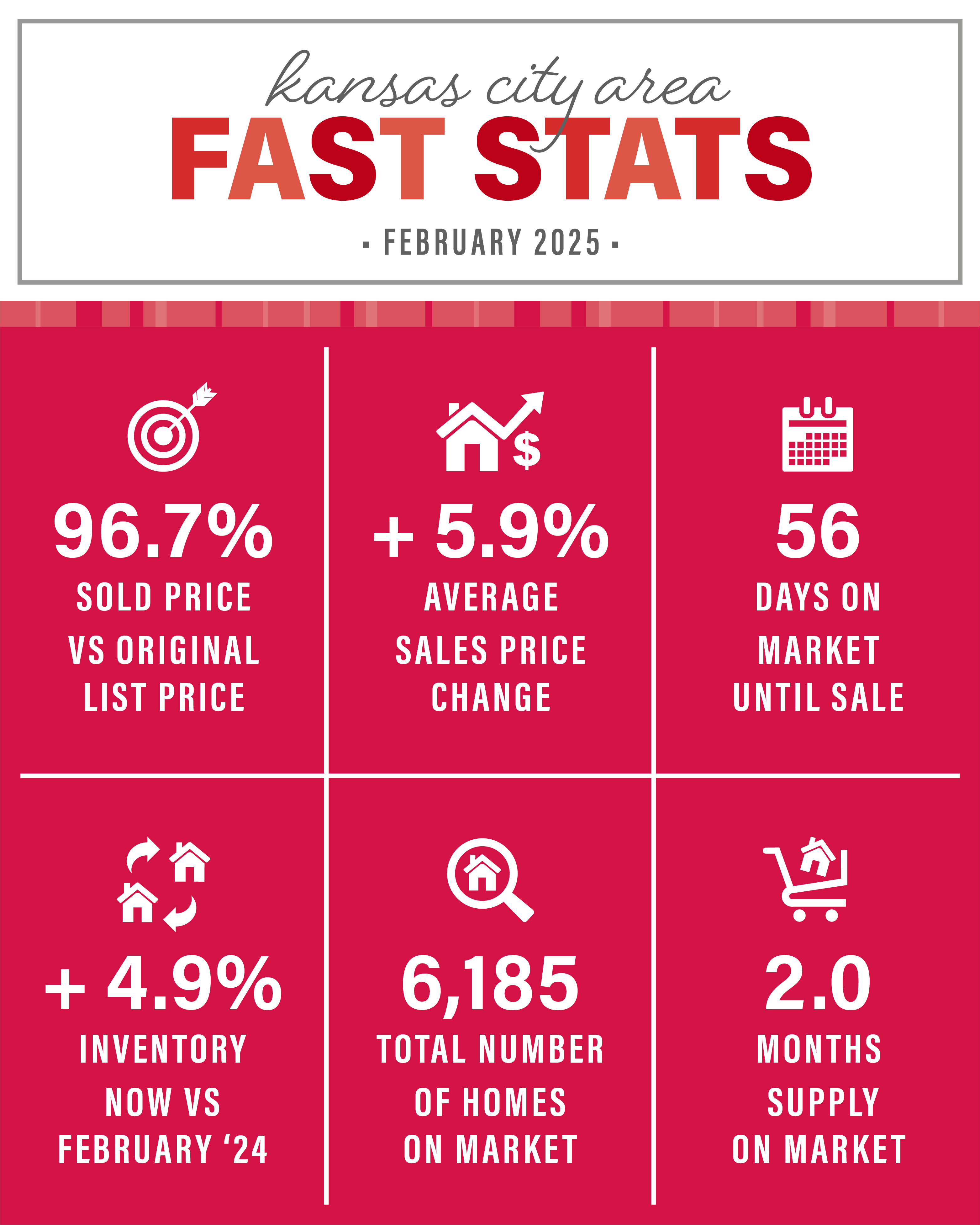 The February 2025 Kansas City Area Market update is courtesy of The Rost Group and KCRAR. Homes are selling for an average of 96.7% of the original list price. Days on the market is at 56 days. KC has a 2.0 months supply of homes on the market, which is 6,185 available houses. We are experiencing a steady 2025 spring real estate season in Kansas City, and hope you'll reach out with any questions.