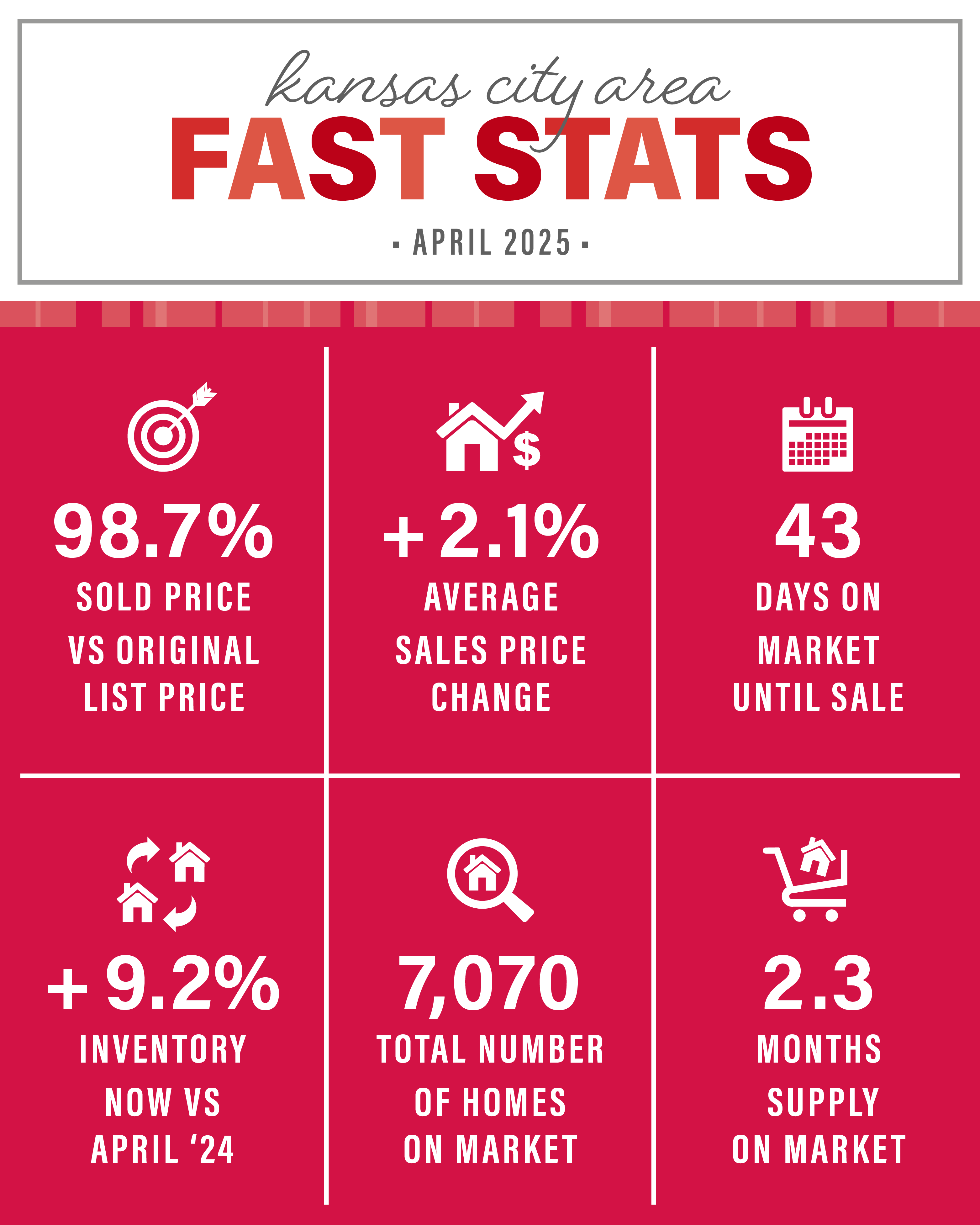 The April 2025 Kansas City Area Market update is courtesy of The Rost Group and KCRAR. Homes are selling for an average of 98.7% of the original list price. Days on the market is at 43 days. KC has a 2.3 months supply of homes on the market, which is 7,070 available houses. The 2025 spring real estate season in Kansas City is really starting to pick up! We hope you'll reach out with any questions.