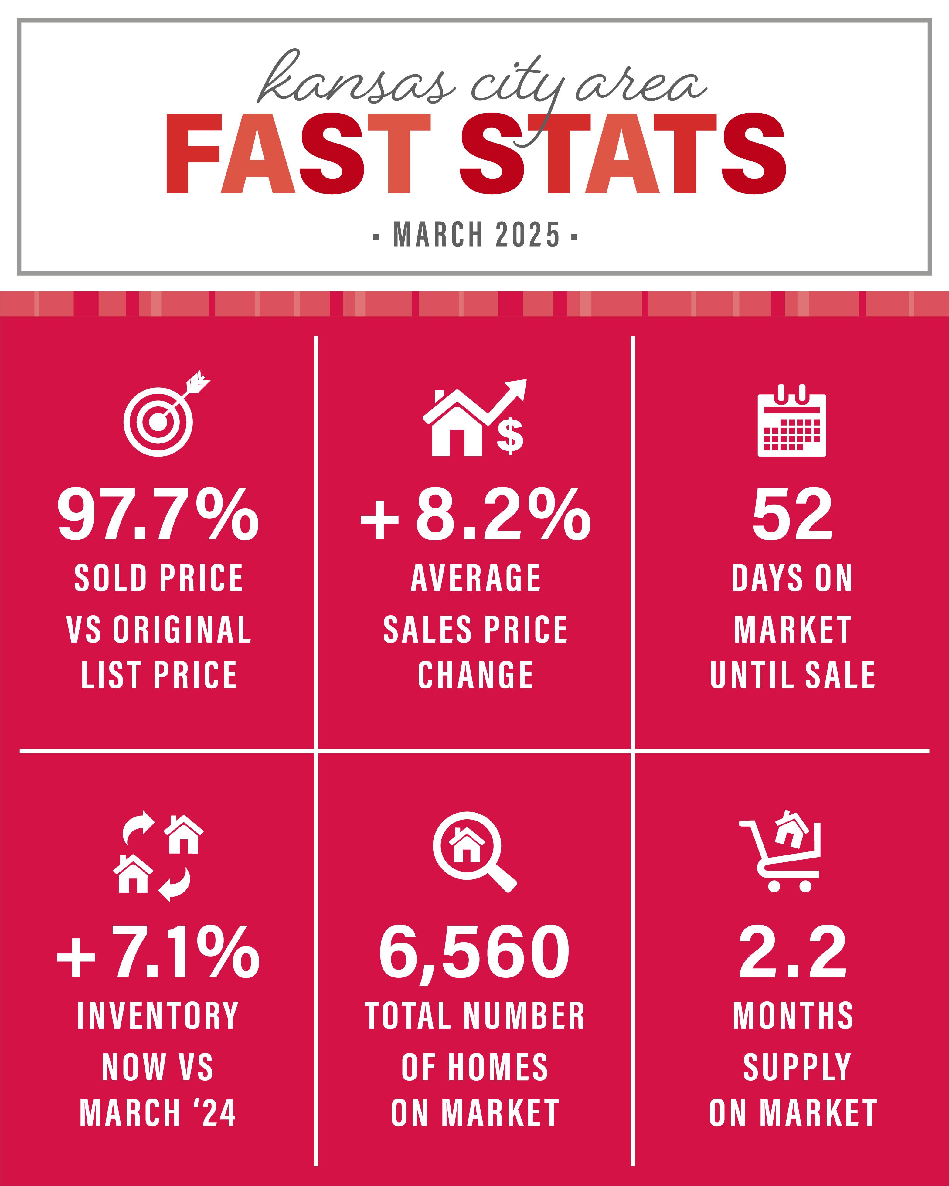 Homes are selling for an average of 97.7% of the original list price. Days on the market is at 52 days. KC has a 2.2 months supply of homes on the market, which is 6,560 available houses.