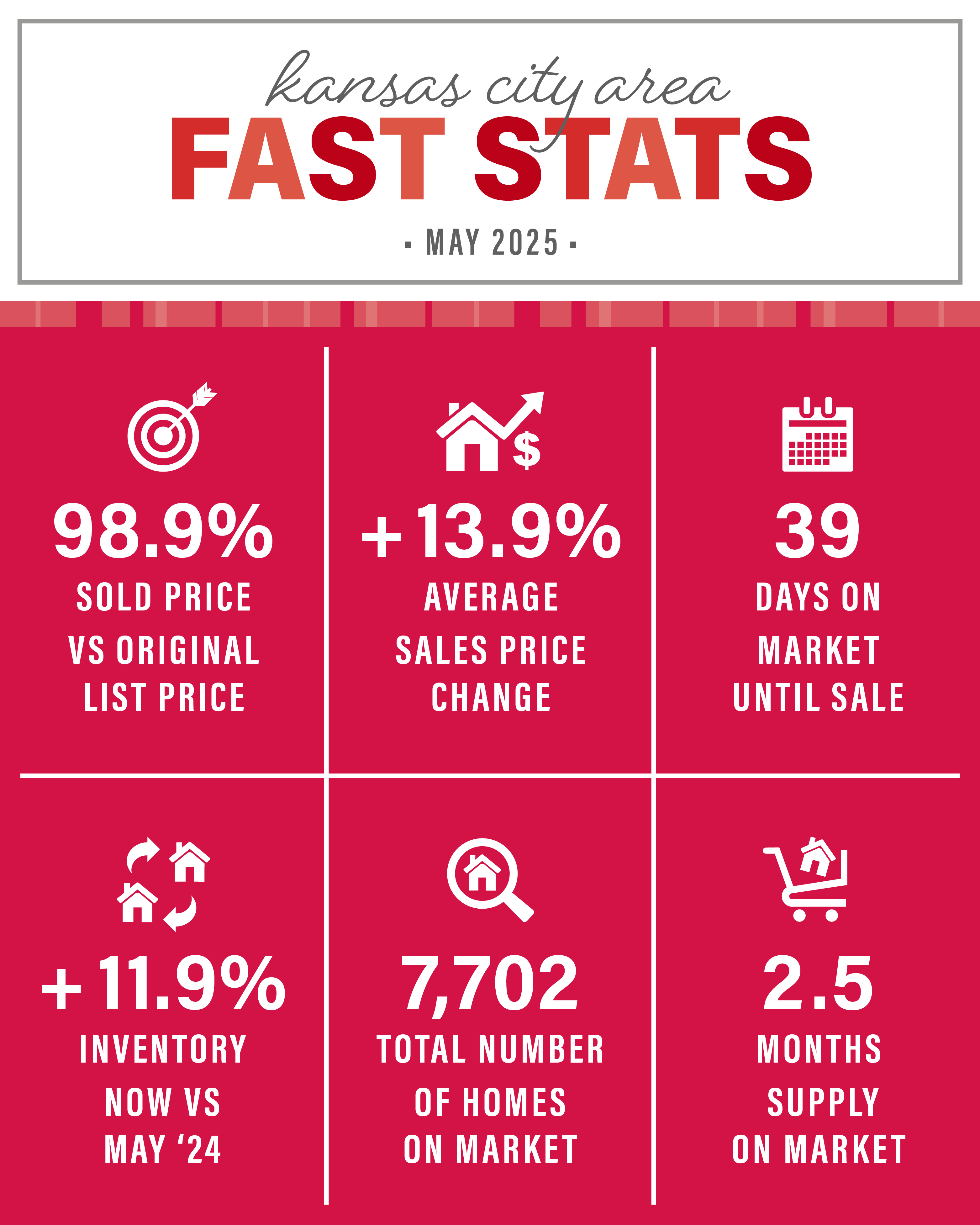 The May 2025 Kansas City Area Market update is courtesy of The Rost Group and KCRAR. Homes are selling for an average of 98.9% of the original list price. Days on the market is at 39 days. KC has a 2.5 months supply of homes on the market, which is 7,702 available houses. The 2025 spring real estate season in Kansas City is really starting to pick up! We hope you'll reach out with any questions.