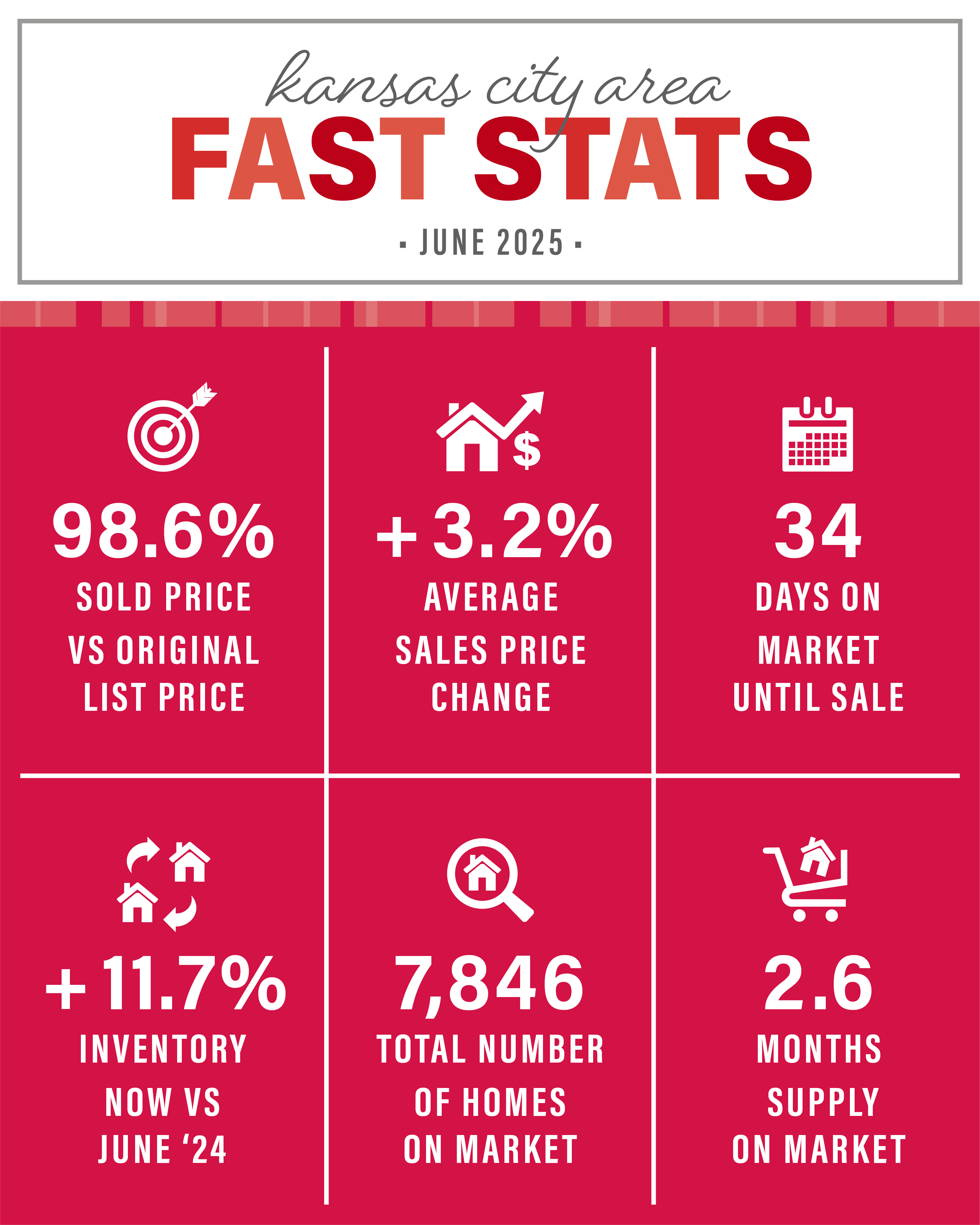 The June 2025 Kansas City Area Market update is courtesy of The Rost Group and KCRAR. Homes are selling for an average of 98.6% of the original list price. Days on the market is at 34 days. KC has a 2.6 months supply of homes on the market, which is 7,846 available houses. The 2025 summer real estate season in Kansas City is HOT right now! We hope you'll reach out with any questions.