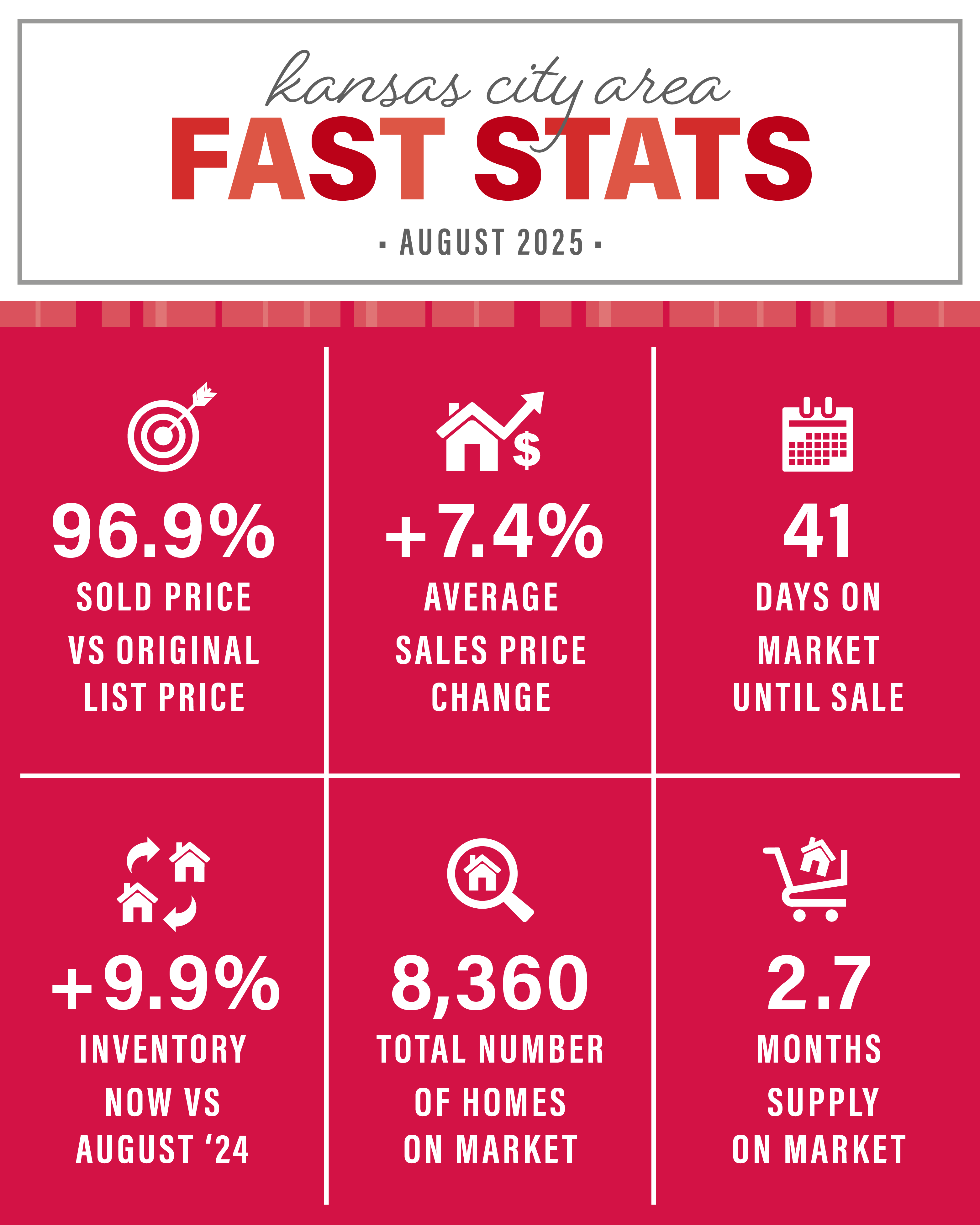 The August 2025 Kansas City Area Market update is courtesy of The Rost Group and KCRAR. Homes are selling for an average of 96.9% of the original list price. Days on the market is at 41 days. KC has a 2.7 months supply of homes on the market, which is 8,360 available houses. As the 2025 Summer real estate season in Kansas City winds down and we transition into Fall, our area market is still strong! Please reach out with any questions.