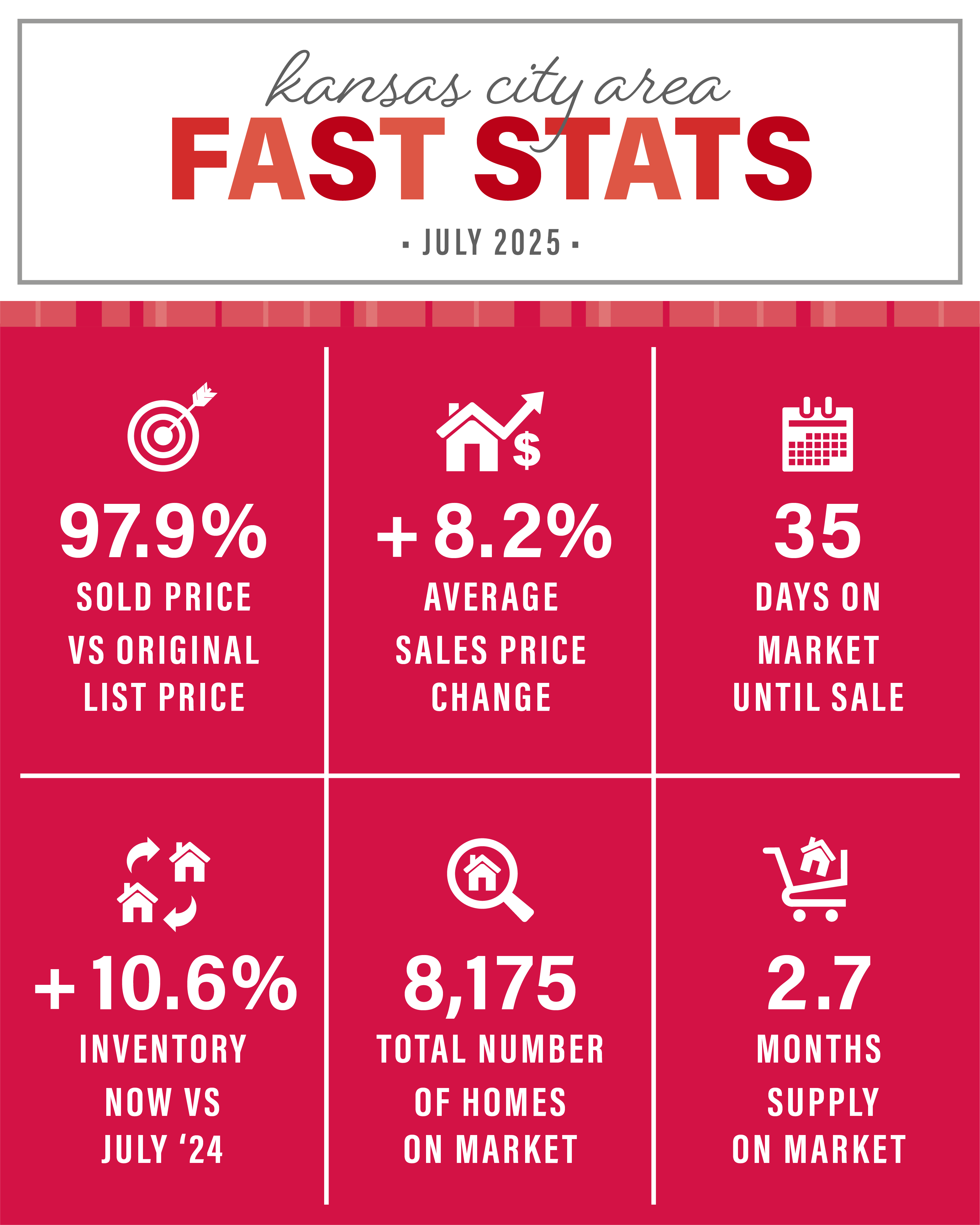 The July 2025 Kansas City Area Market update is courtesy of The Rost Group and KCRAR. Homes are selling for an average of 97.9% of the original list price. Days on the market is at 35 days. KC has a 2.7 months supply of homes on the market, which is 8,175 available houses. The 2025 Summer real estate season in Kansas City is still HOT as we transition into Fall! We hope you'll reach out with any questions.