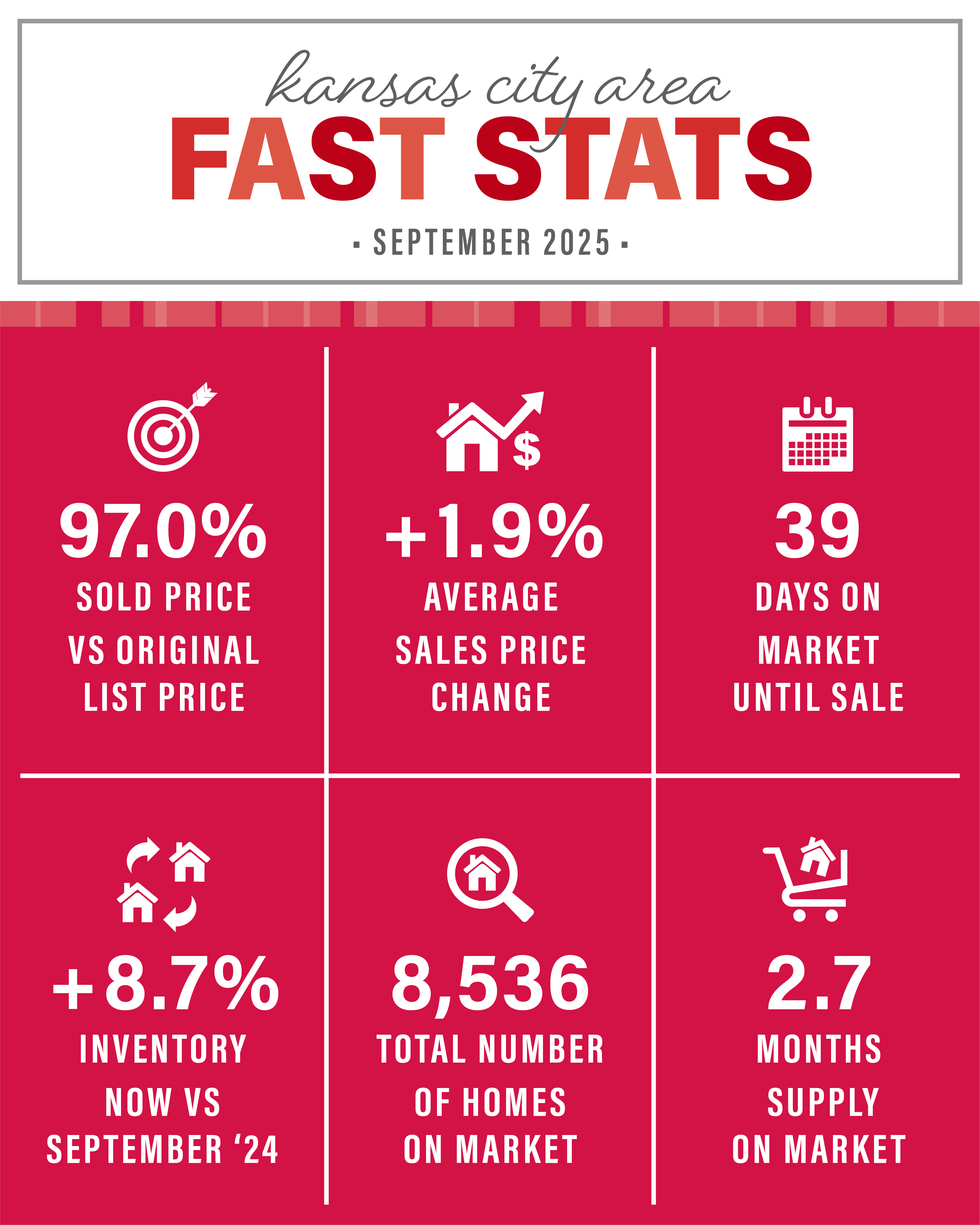The September 2025 Kansas City Area Market update is courtesy of The Rost Group and KCRAR. Homes are selling for an average of 97.0% of the original list price. Days on the market is at 39 days. KC has a 2.7 months supply of homes on the market, which is 8,536 available houses. As we jump into fall, the real estate season in Kansas City is still hopping! Most of the Kansas City Area is still in a seller's market, but we are moving towards a balance market. Please reach out with any questions.