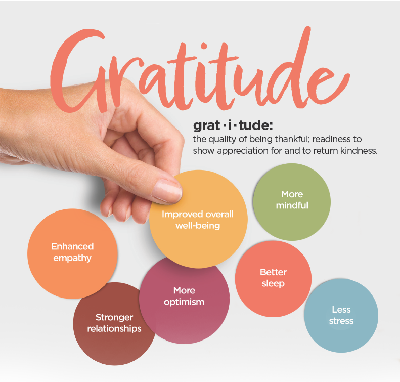 The benefits of expressing gratitude include enhanced empathy, stronger relationships, more optimism, being more mindful, better sleep, less stress, and improved overall well-being!