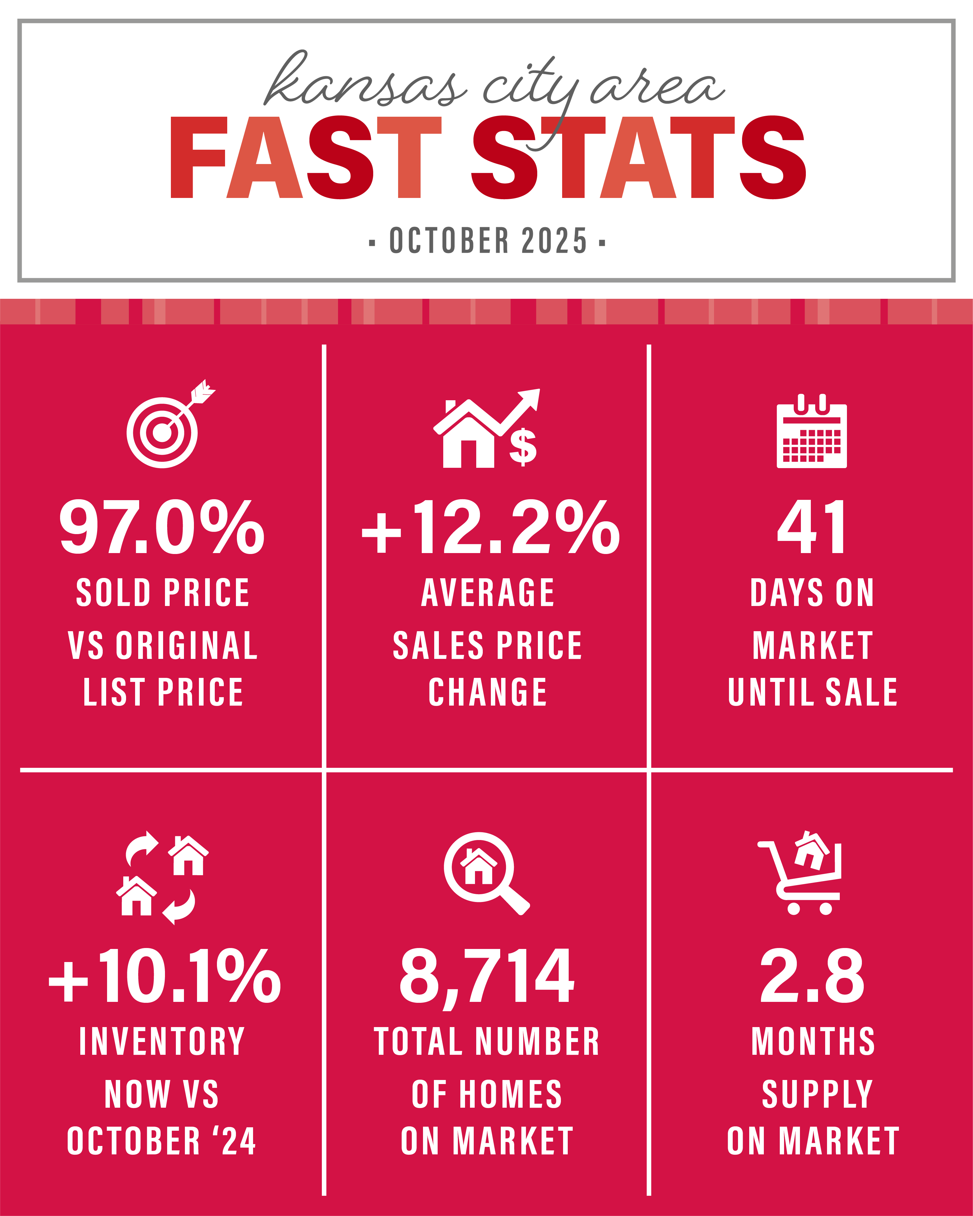 The October 2025 Kansas City Area Market update is courtesy of The Rost Group and KCRAR. Homes are selling for an average of 97.0% of the original list price. Days on the market is at 41 days. KC has a 2.8 months supply of homes on the market, which is 8,714 available houses. As we jump into fall, the real estate season in Kansas City is still hopping! Most of the Kansas City Area is still in a seller's market, but we are moving towards a balanced market. Please reach out with any questions.