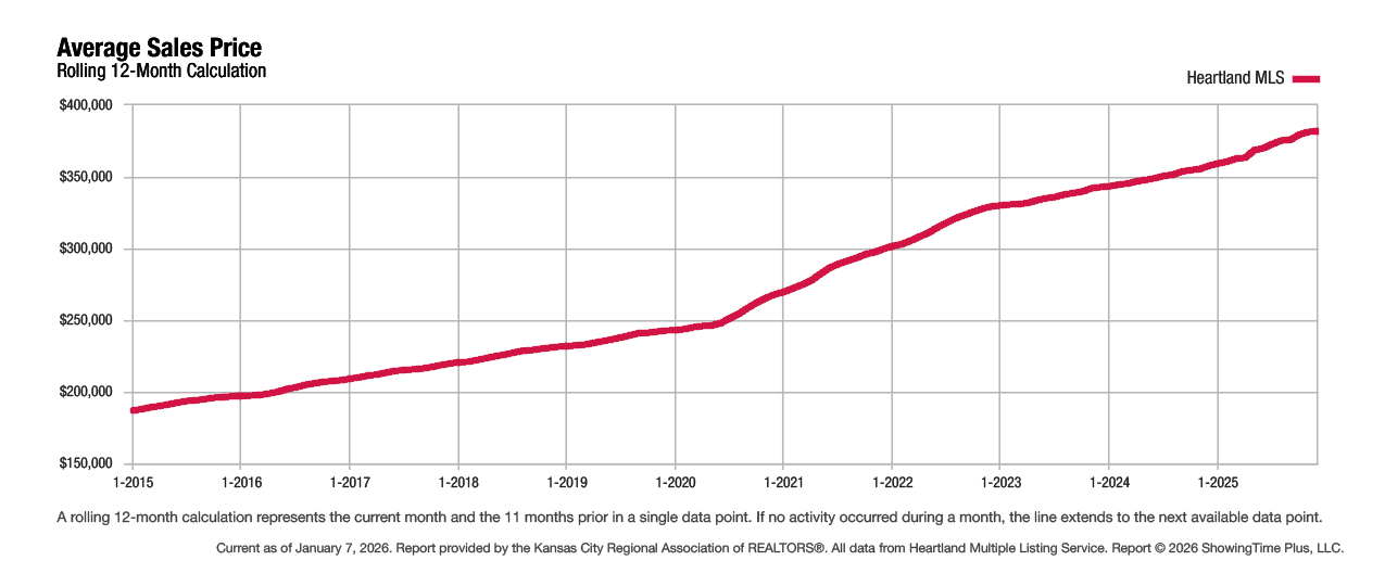 Graph showing average home sales price trends over time in the Kansas City metro based on Heartland MLS data