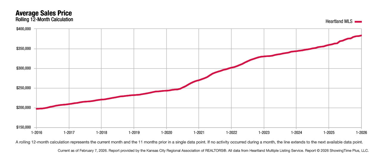 Graph showing average home sales price trends over time in the Kansas City metro based on Heartland MLS data