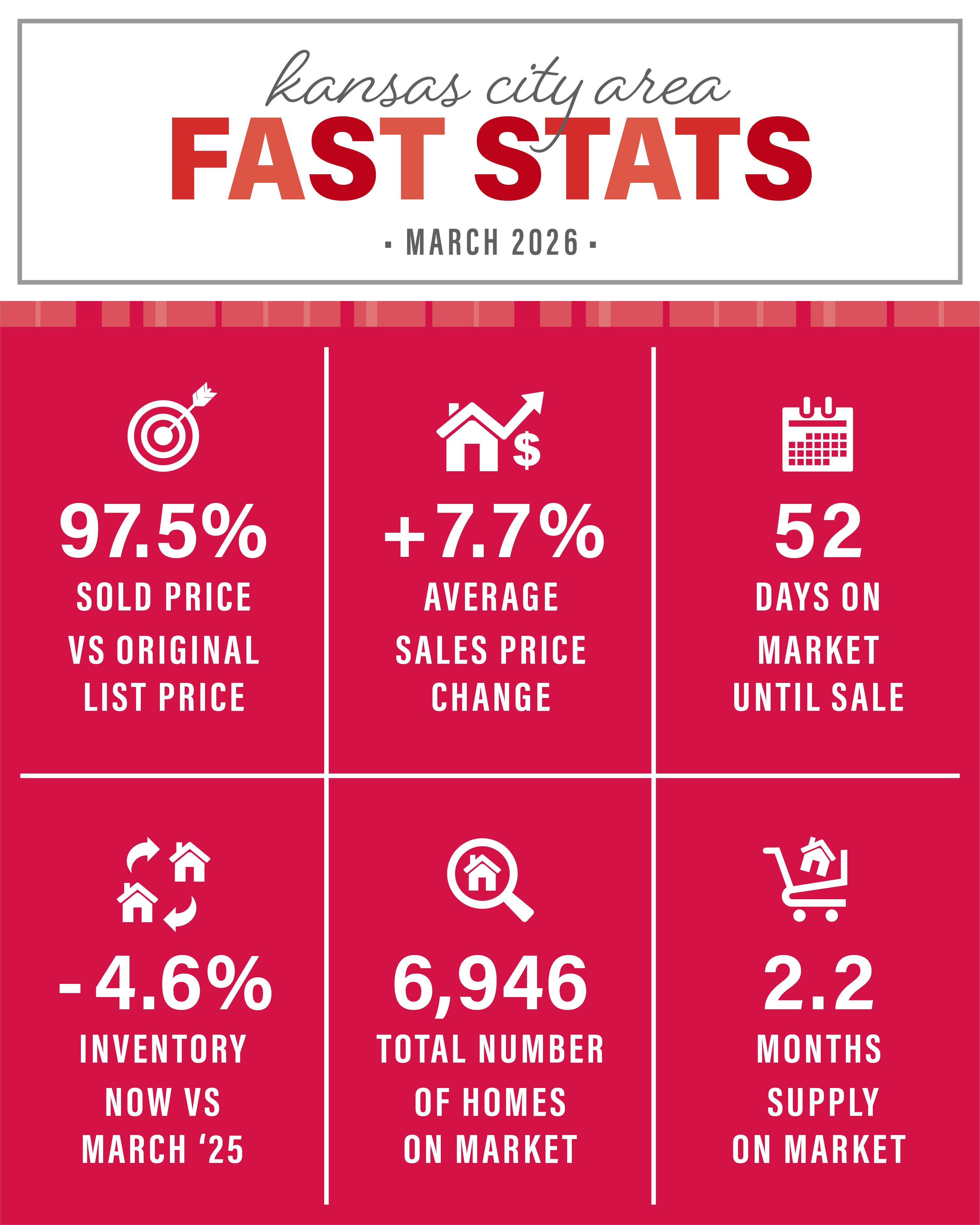 Kansas City real estate market statistics for March 2026 showing average sale-to-list price, days on market, inventory levels, and months of supply across the KC metro