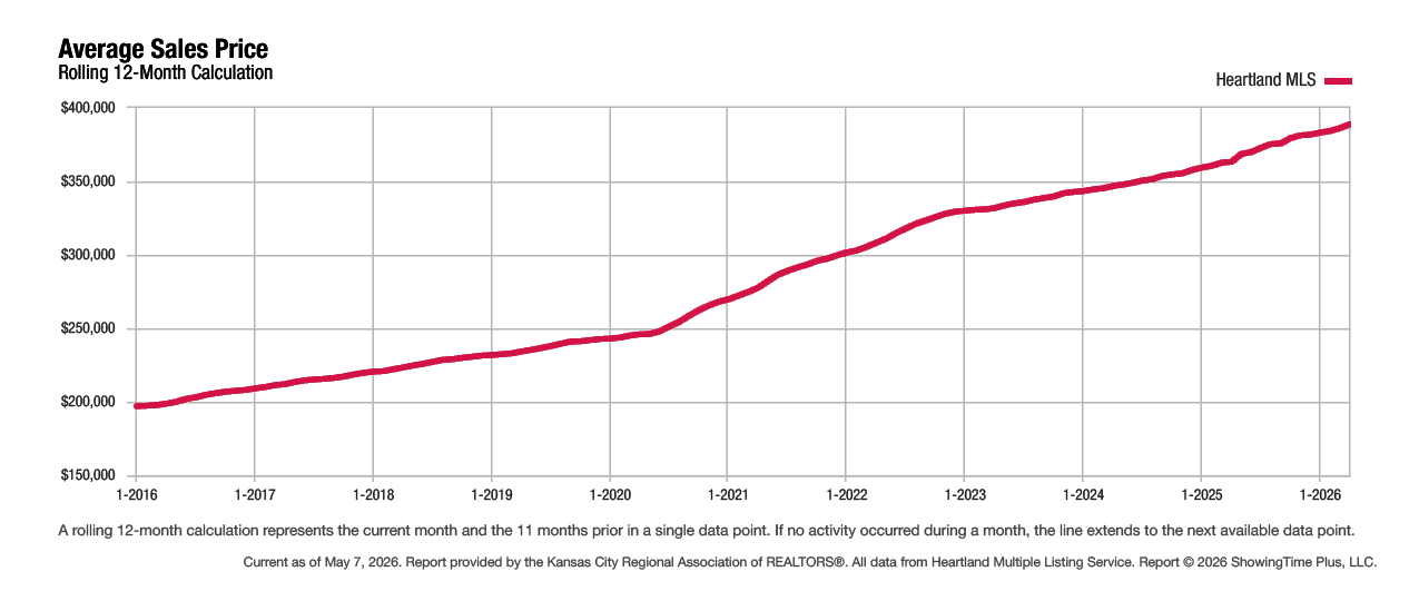 Graph showing average home sales price trends over time in the Kansas City metro based on Heartland MLS data