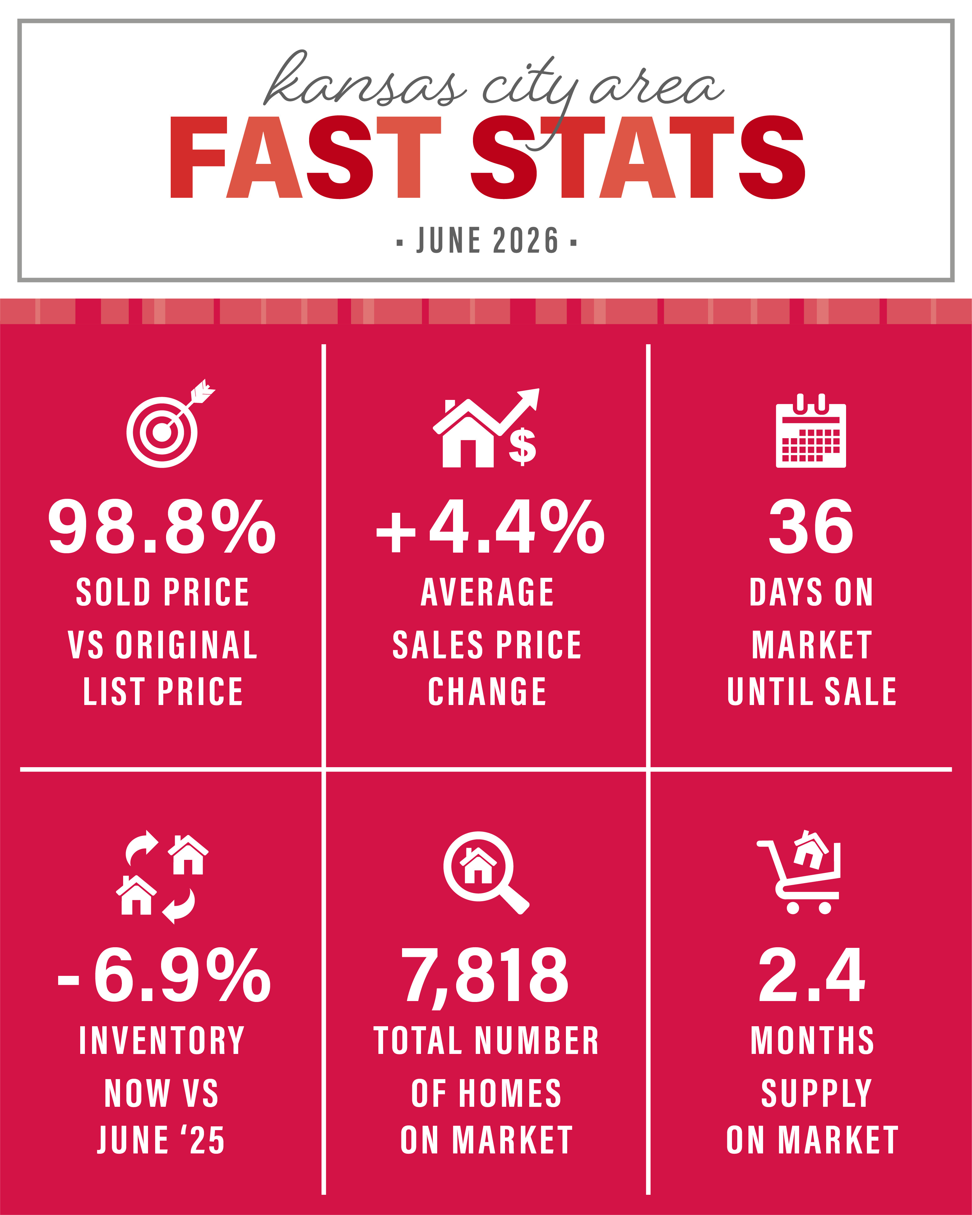 Kansas City real estate market statistics for June 2026 showing average sale-to-list price, days on market, inventory levels, and months of supply across the KC metro