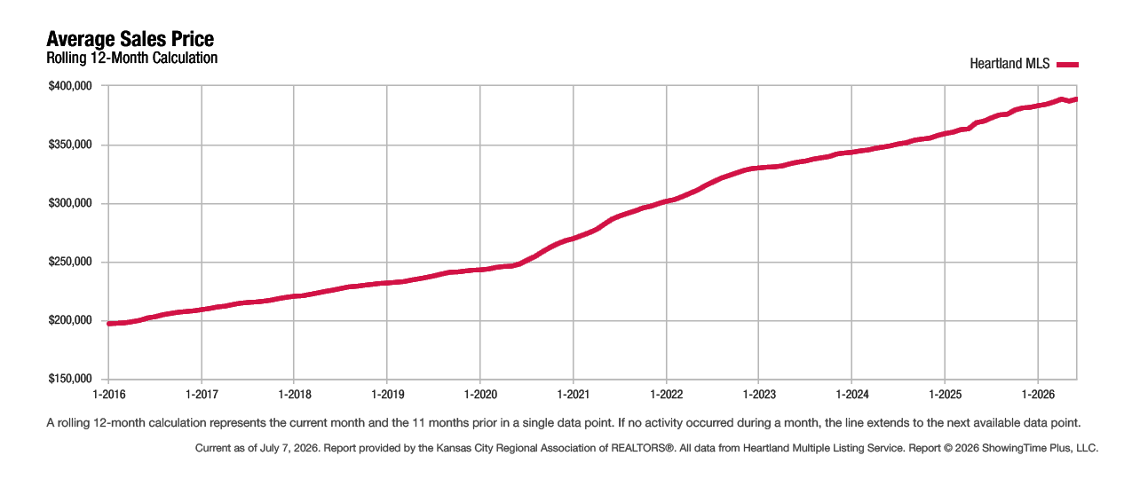 Graph showing average home sales price trends over time in the Kansas City metro based on Heartland MLS data