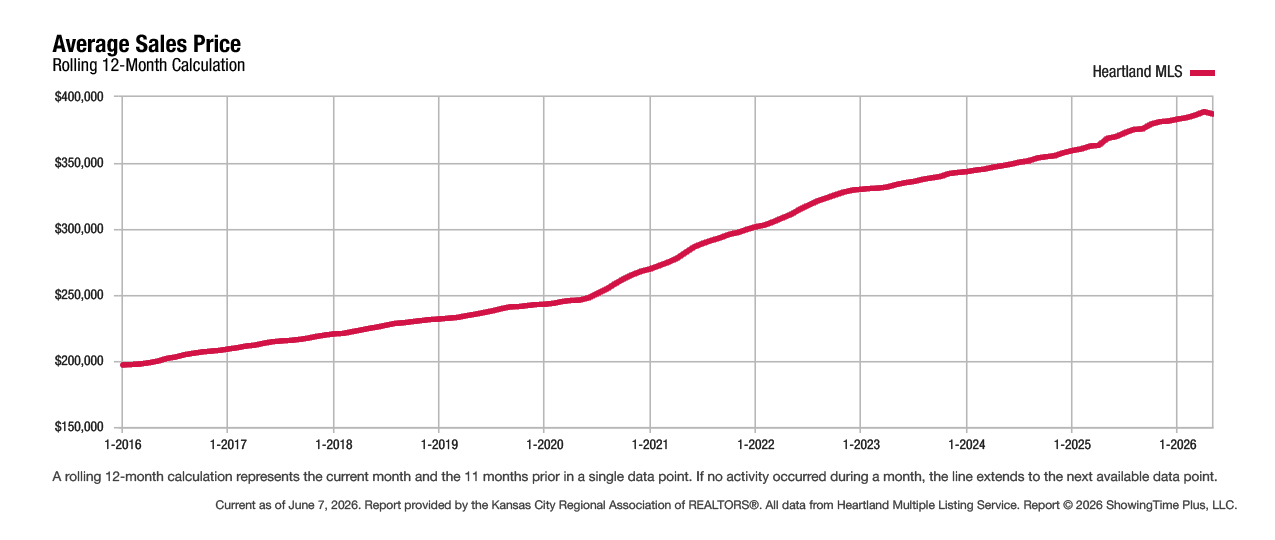 Graph showing average home sales price trends over time in the Kansas City metro based on Heartland MLS data