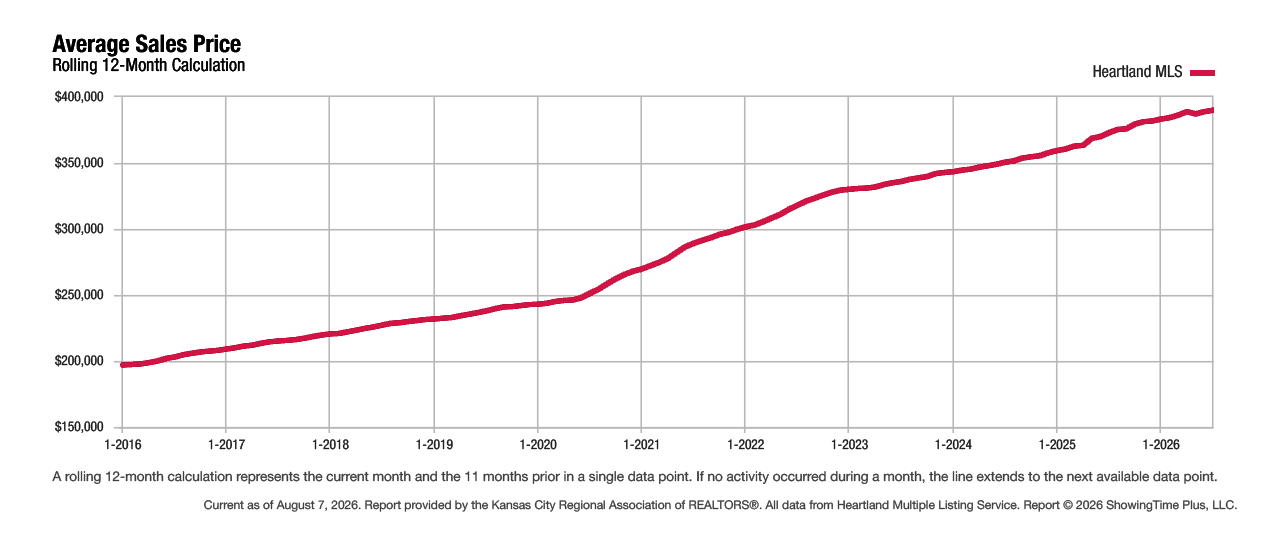 Graph showing average home sales price trends over time in the Kansas City metro based on Heartland MLS data