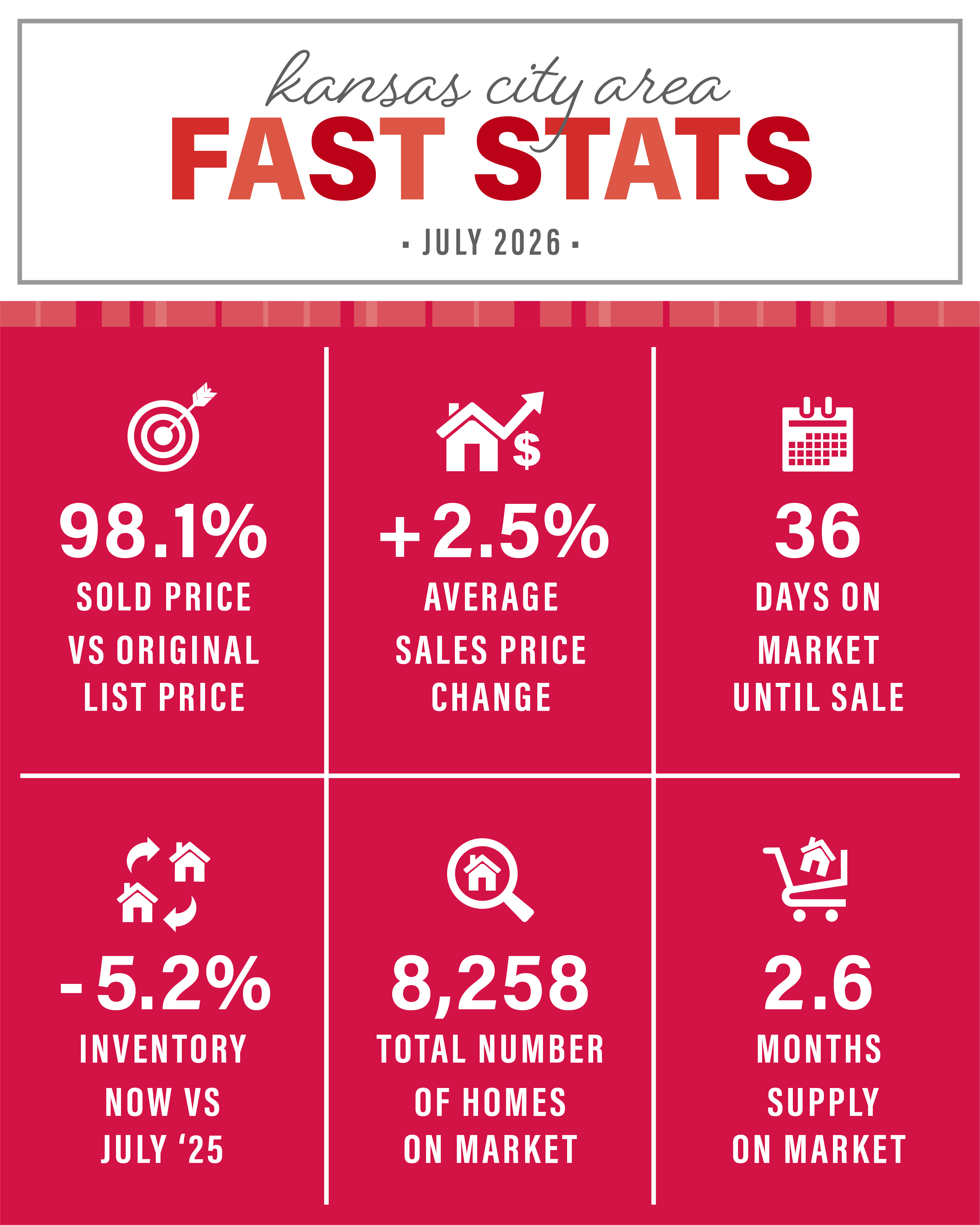 Kansas City real estate market statistics for July 2026 showing average sale-to-list price, days on market, inventory levels, and months of supply across the KC metro